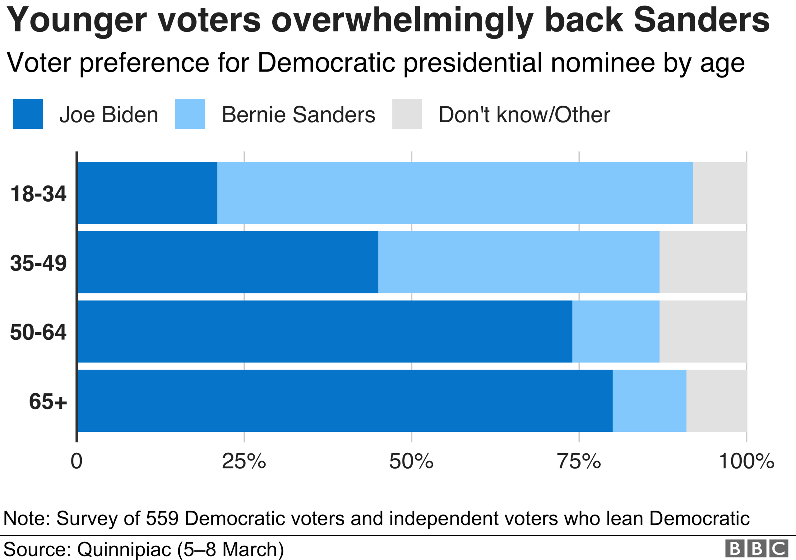 A chart showing voter preference for the Democratic nominee by age