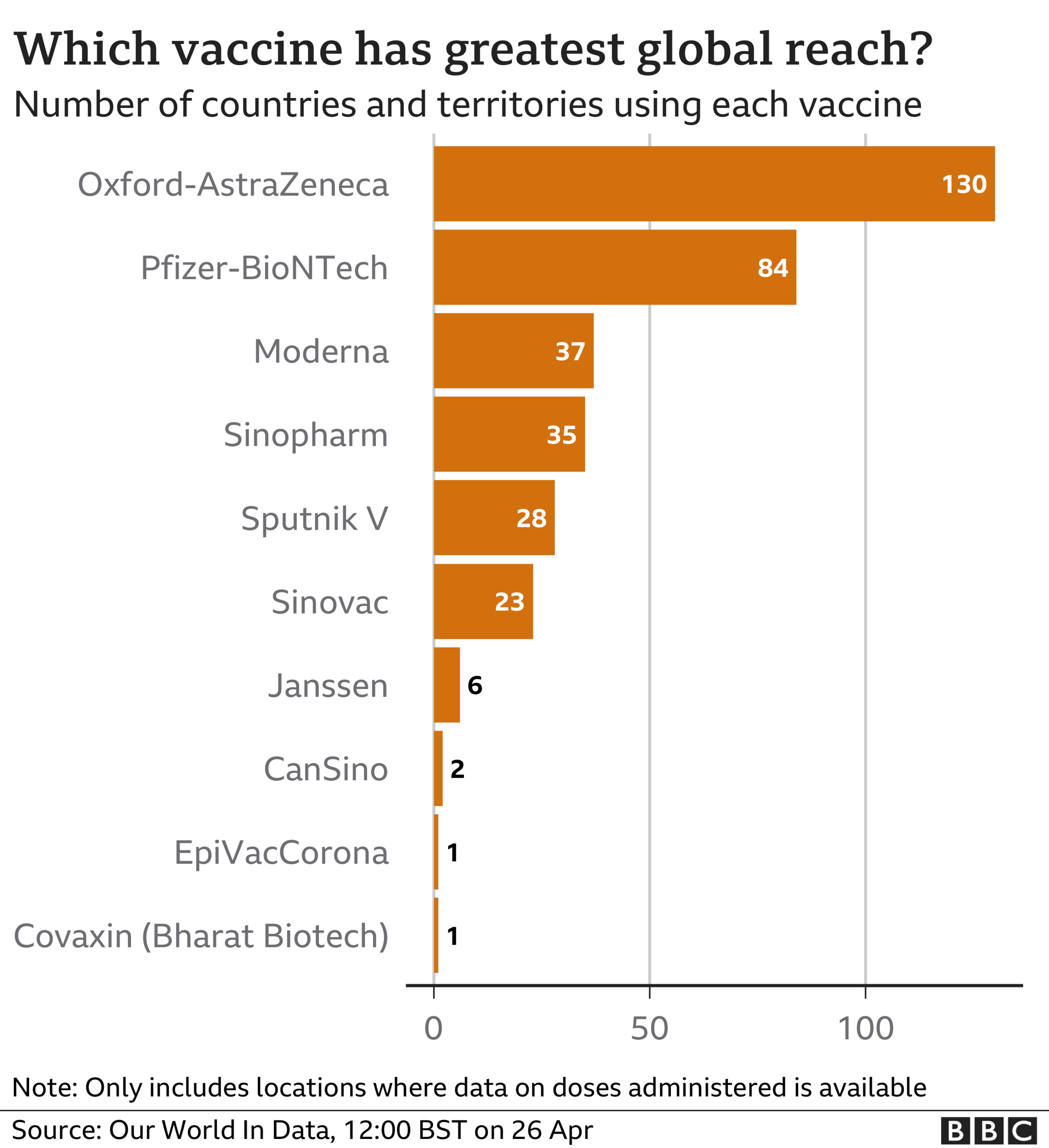 Chart showing which vaccines are being used the most: Oxford-AstraZeneca top, followed by Pfizer-BioNTech