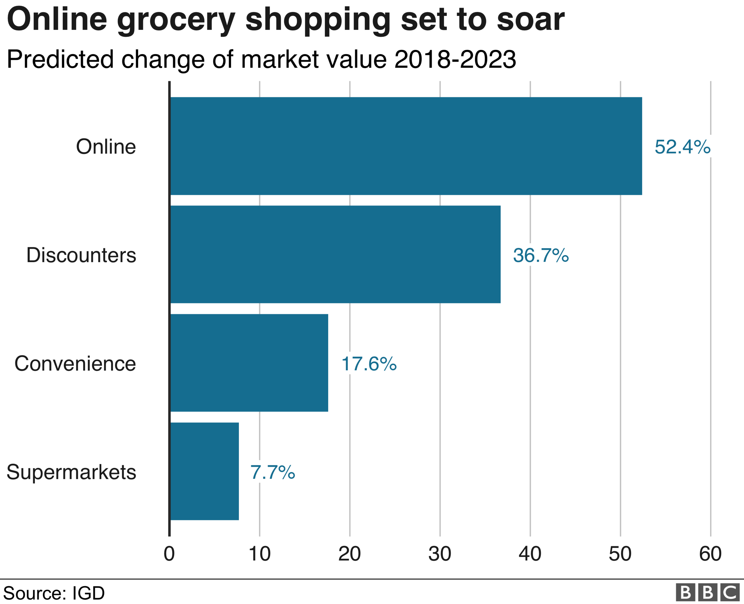 Online grocery shopping set to soar chart