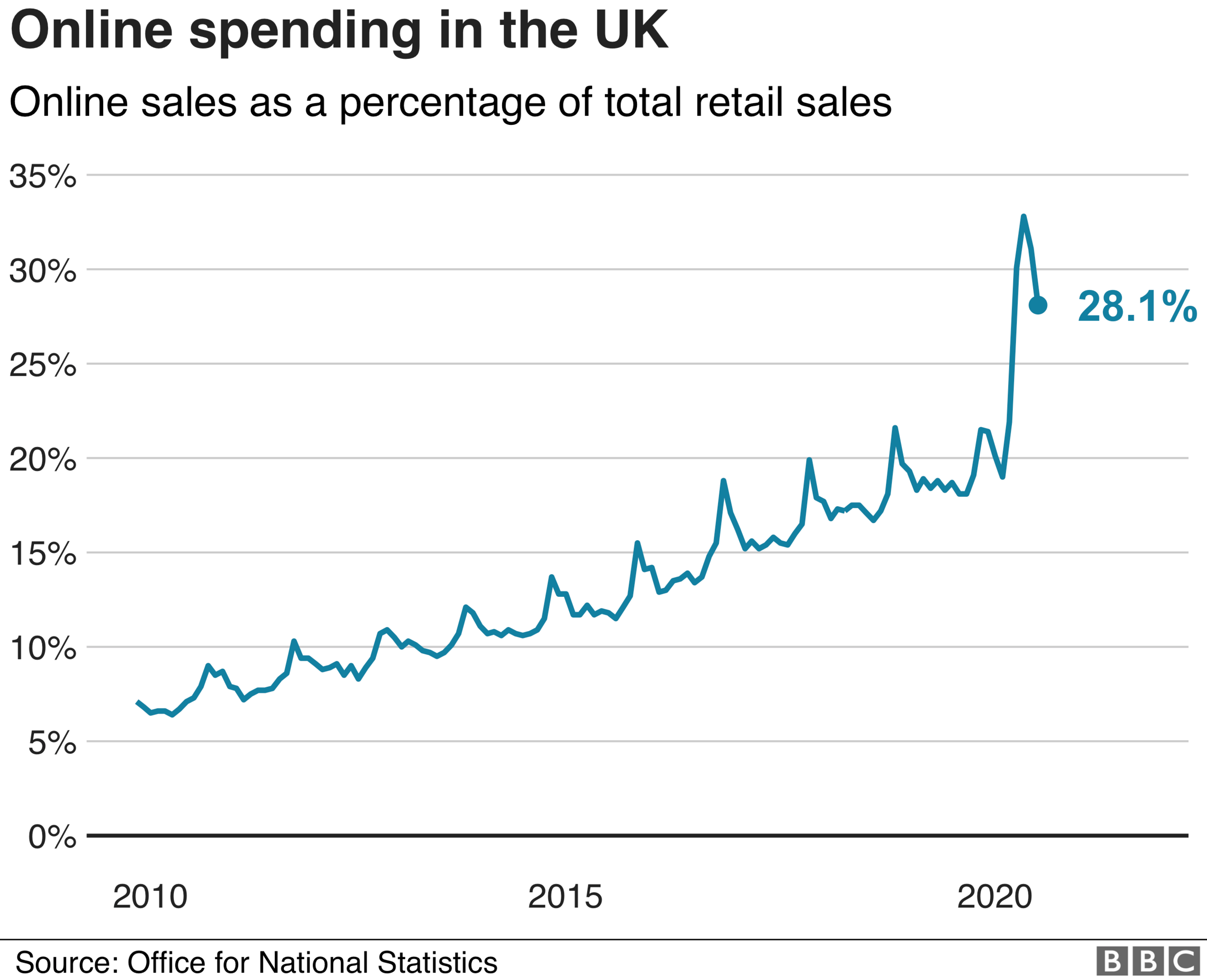 Online sales chart