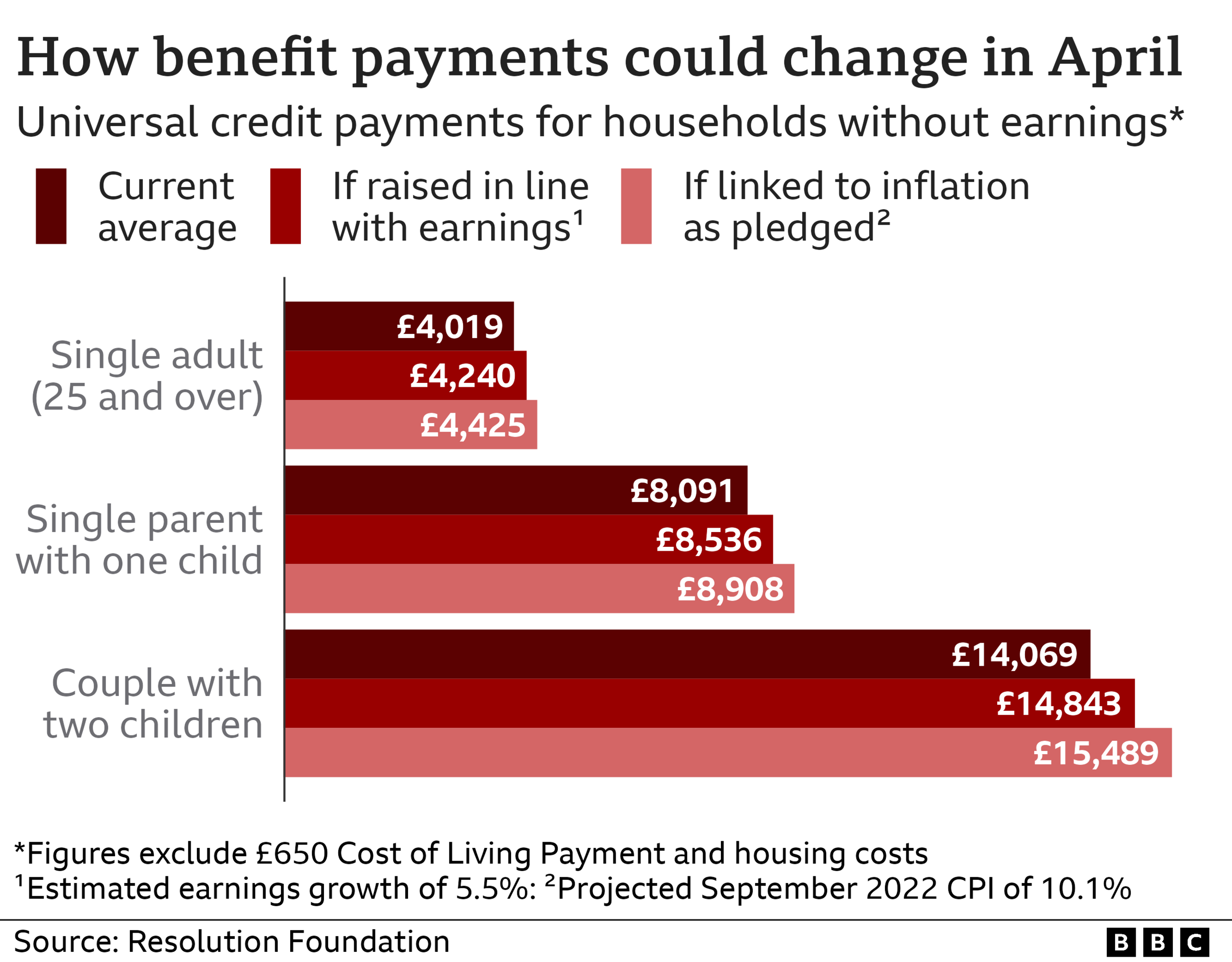 Graphic showing how benefits could change in April (Oct 2022)