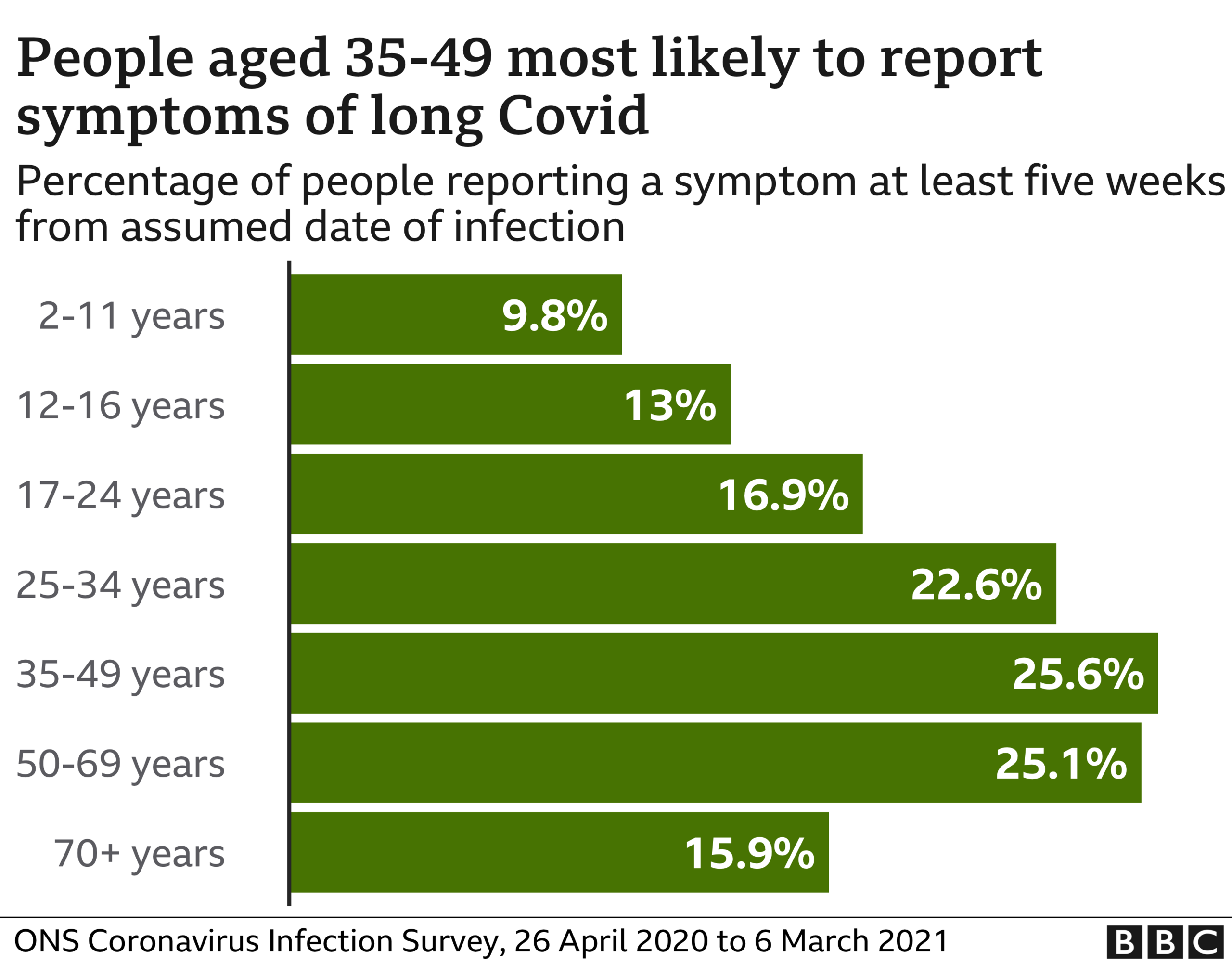 Age groups most likely to report symptoms