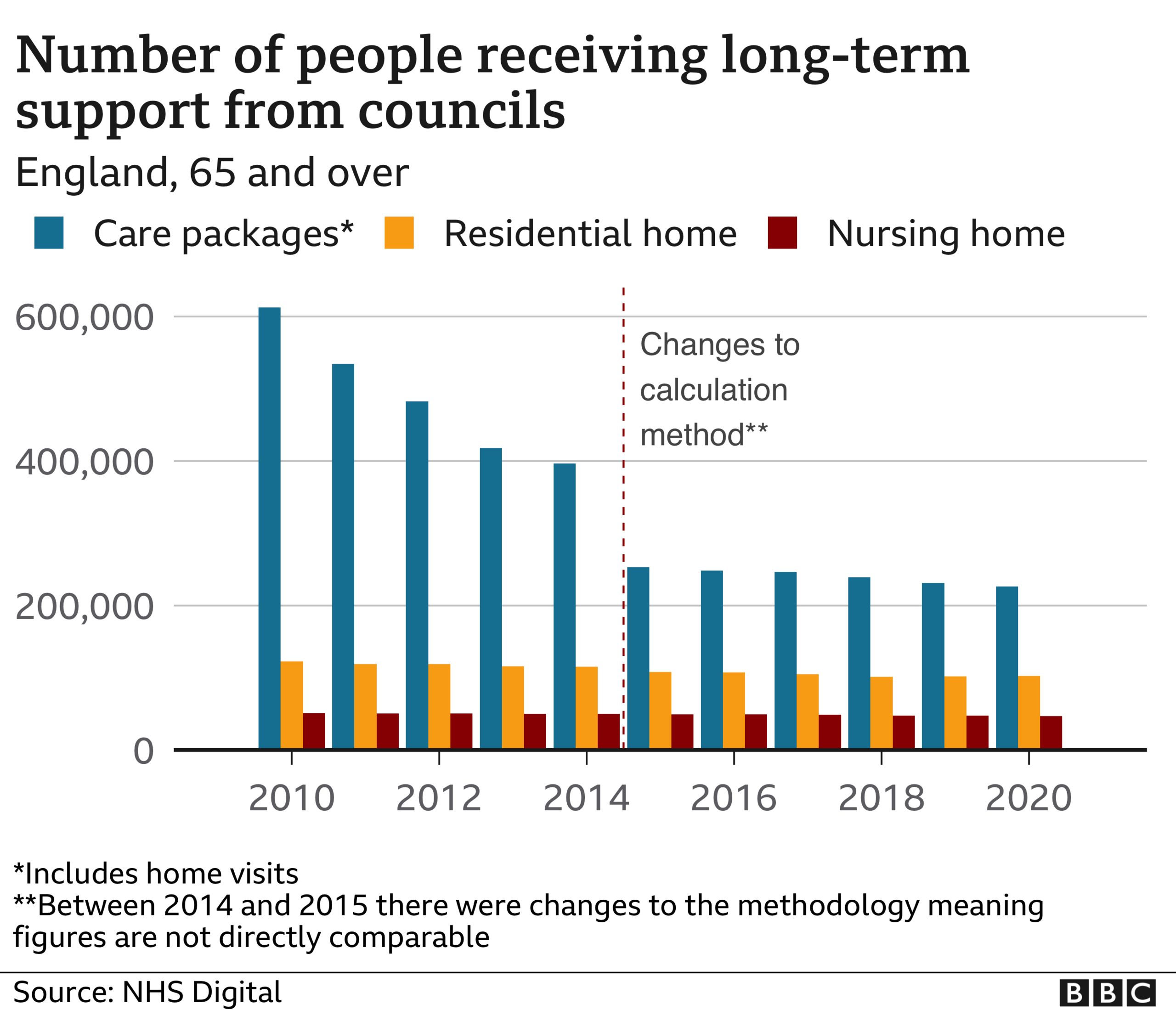 Bar chart: decrease in overall number of people receiving care support.