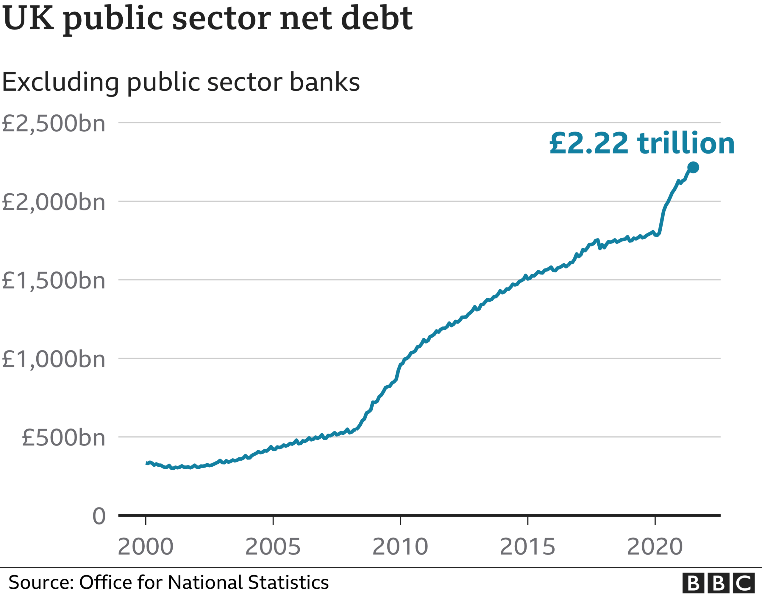 Net debt