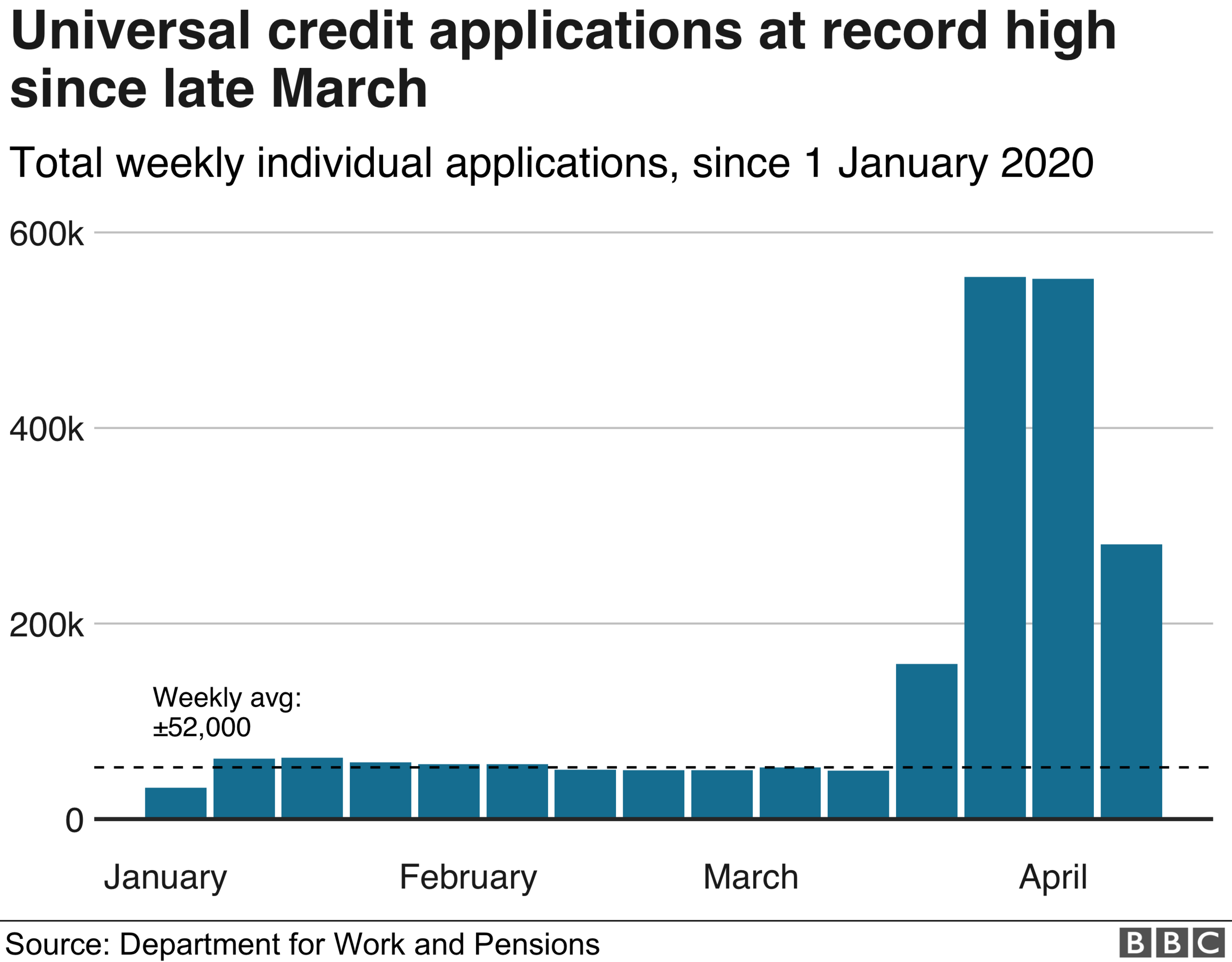 Universal Credit applications reach record high - graphic