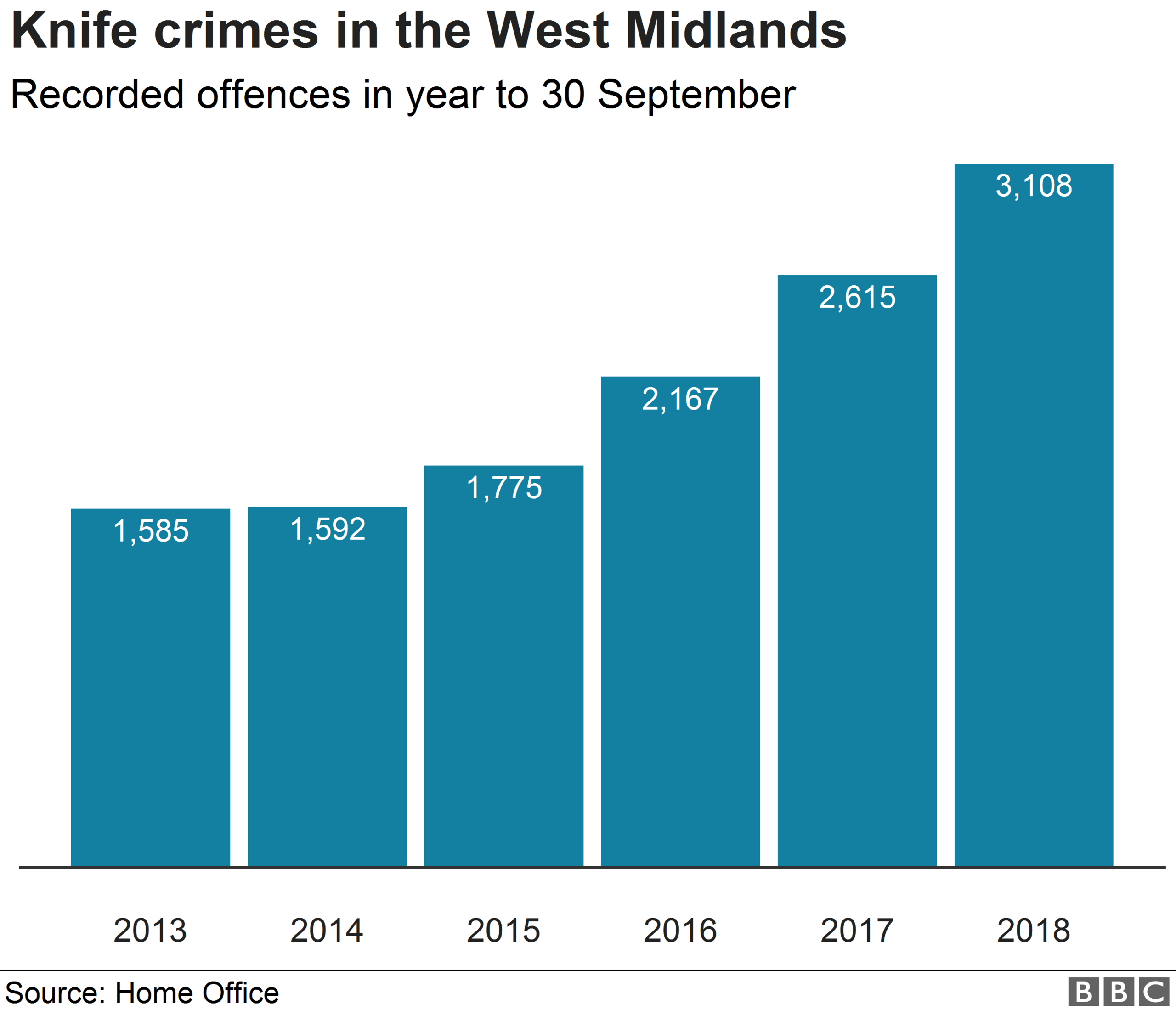 Chart showing rise in knife crime