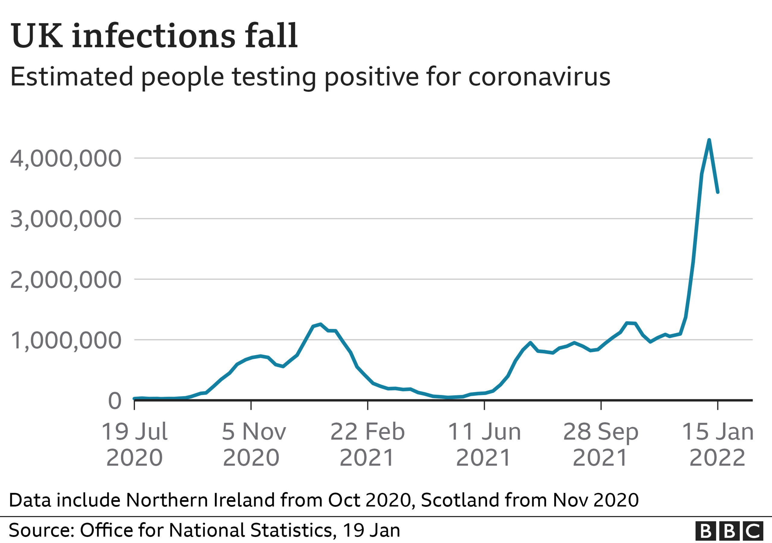 ONS infections chart