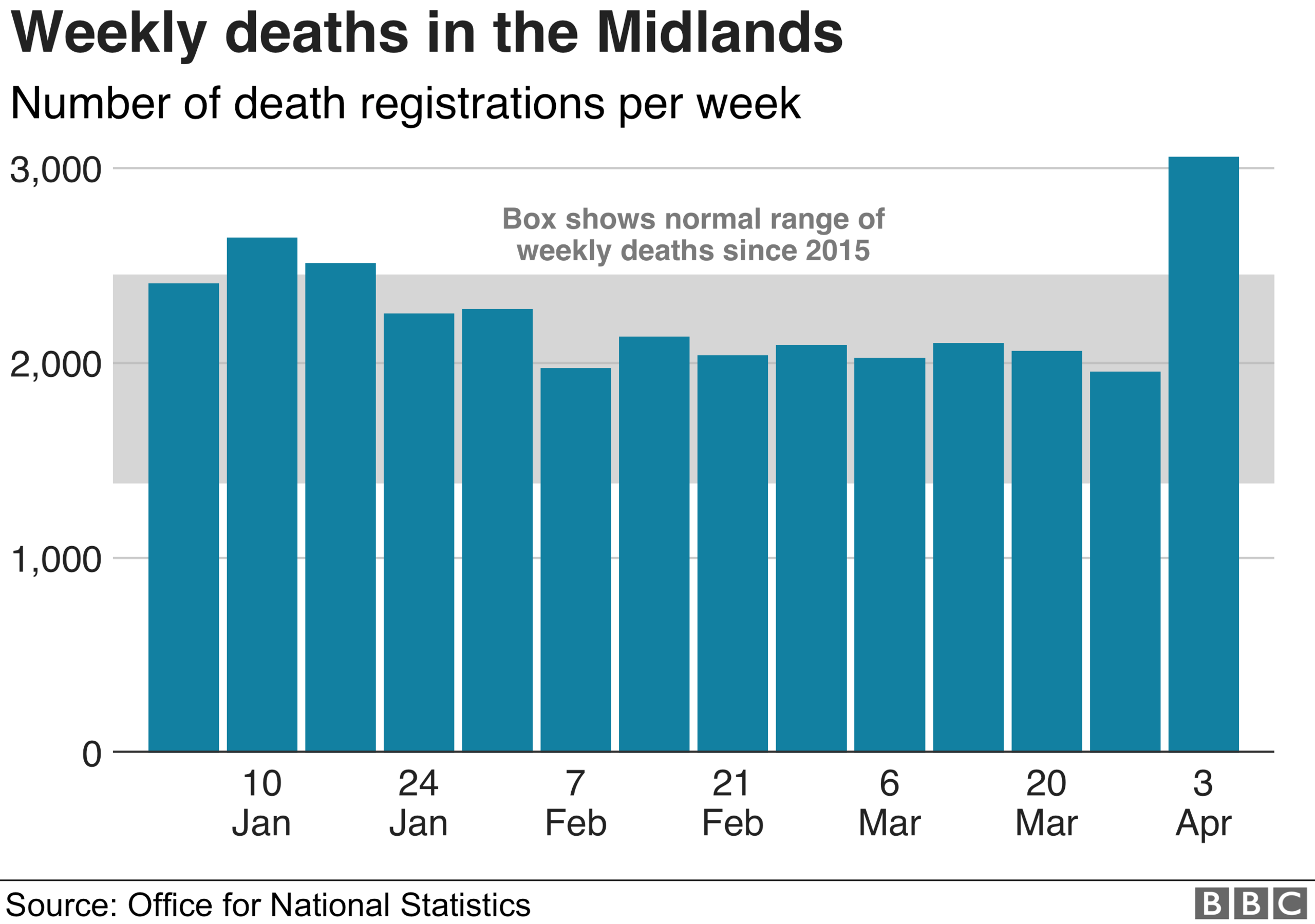 3,058 deaths were registered in the Midlands in the week to 3 April