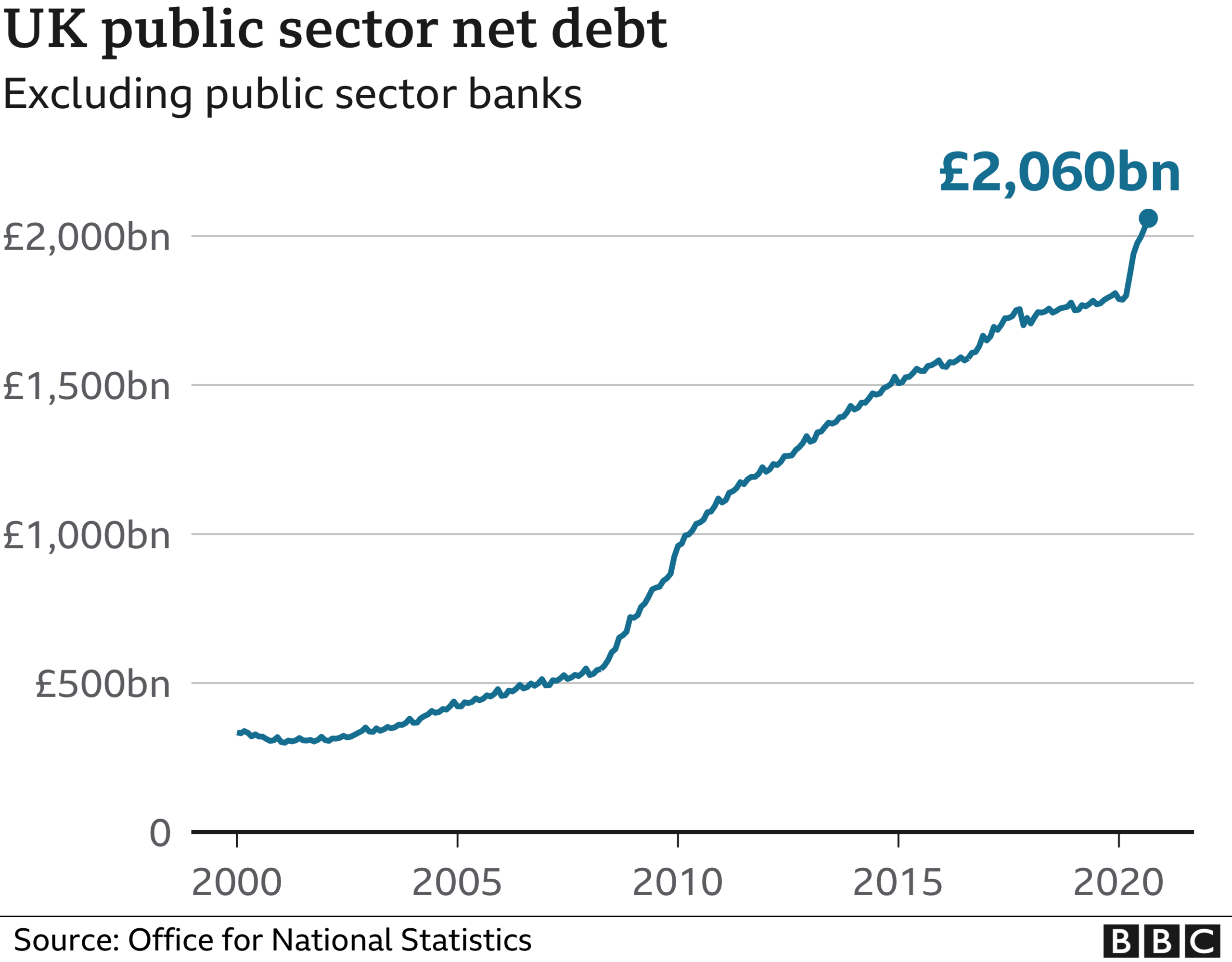 total debt