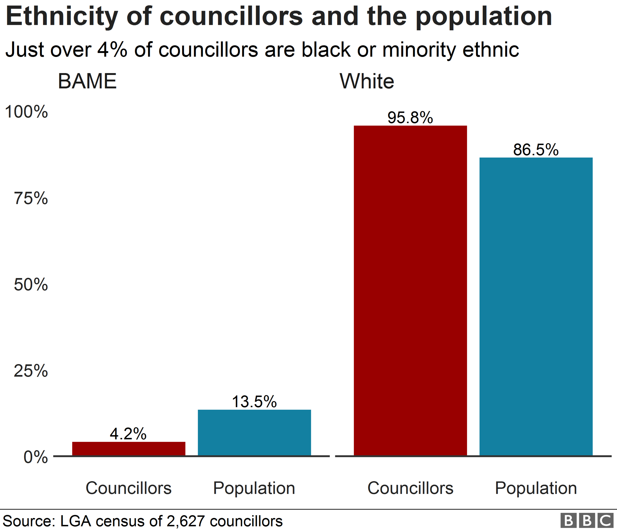 Chart showing ethnicity of councillors and the general population