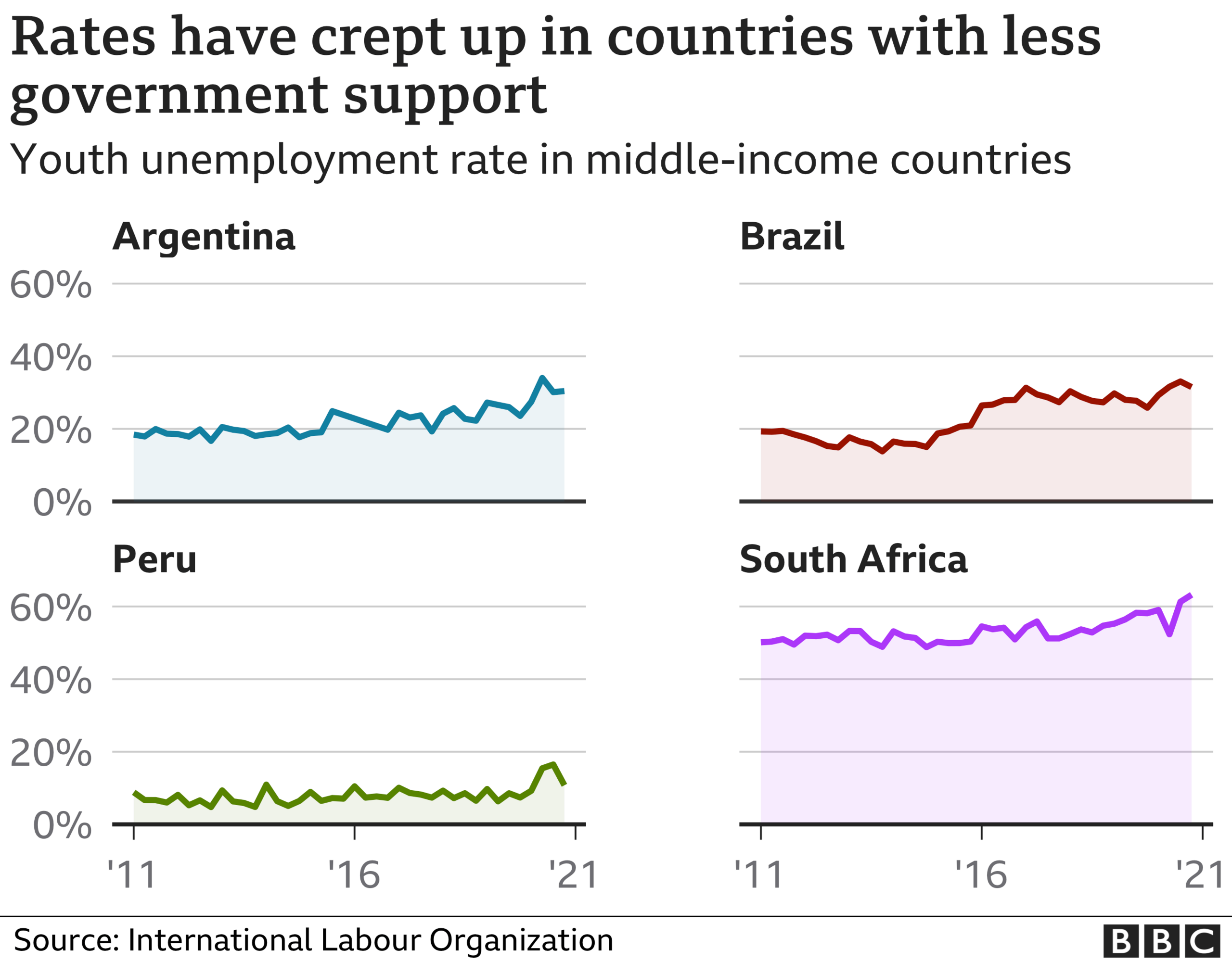 Chart showing high youth unemployment in Argentina, Brazil, Peru and South Africa