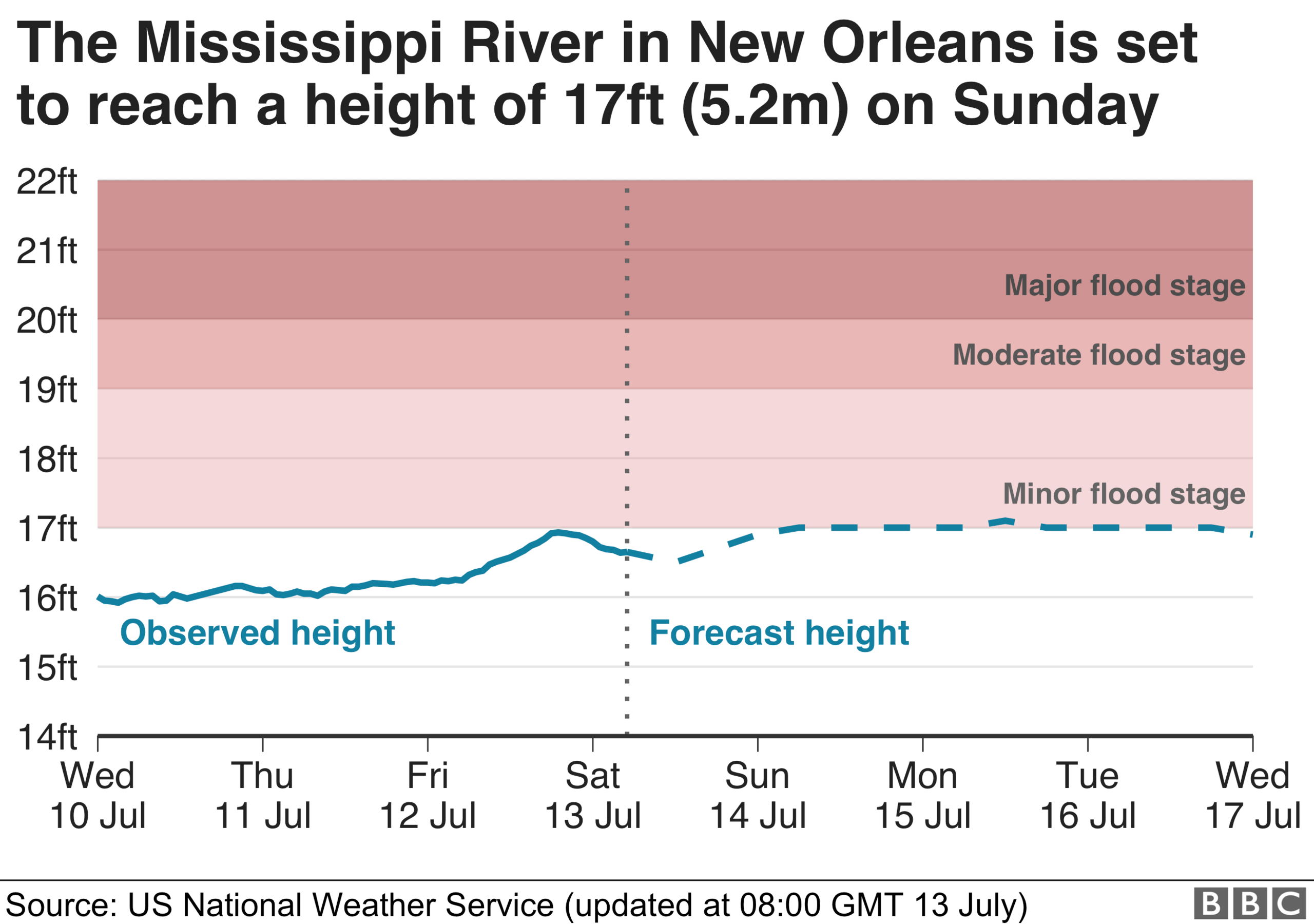 graphic showing expected height of Mississippi River