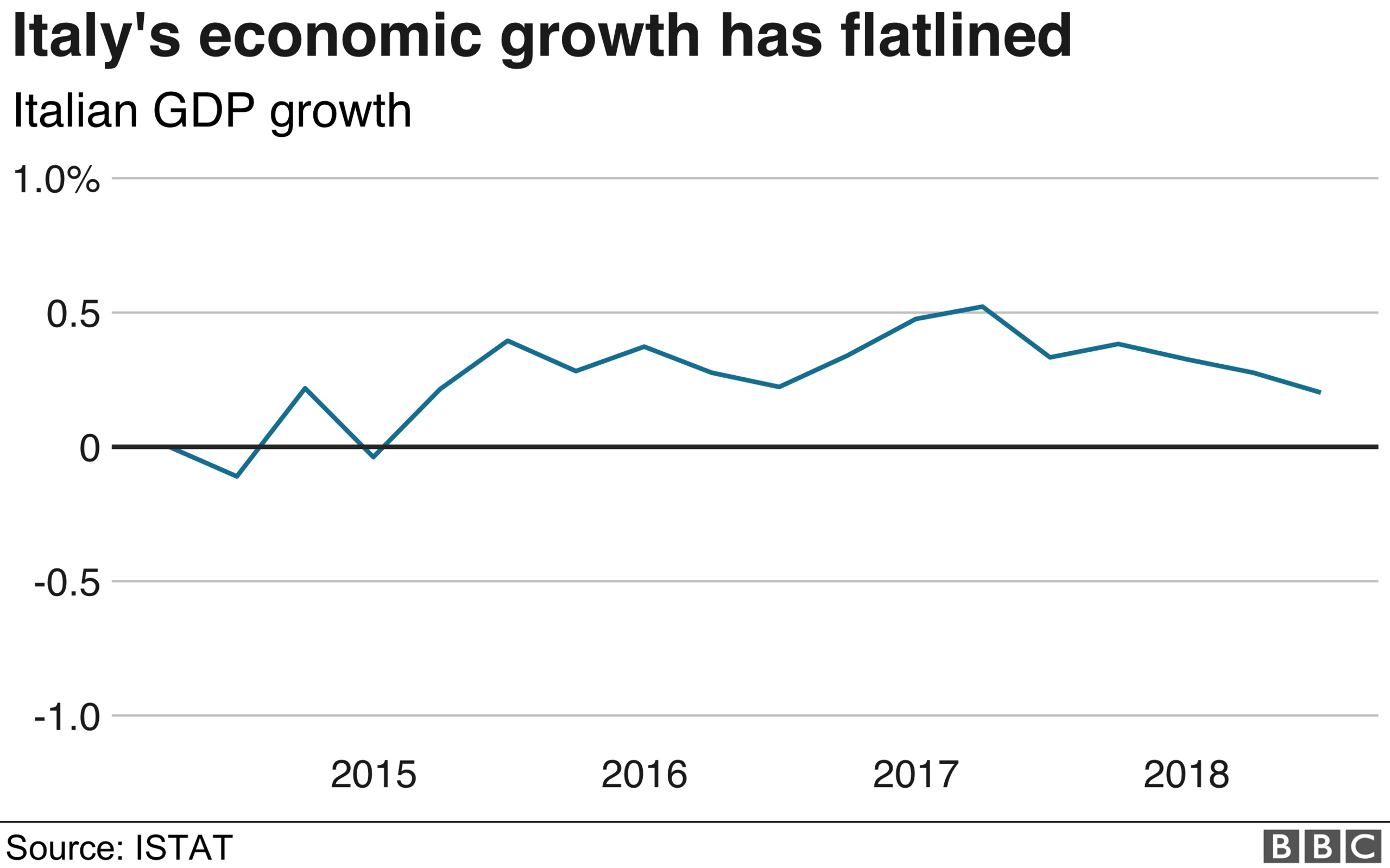 Italy GDP graphic