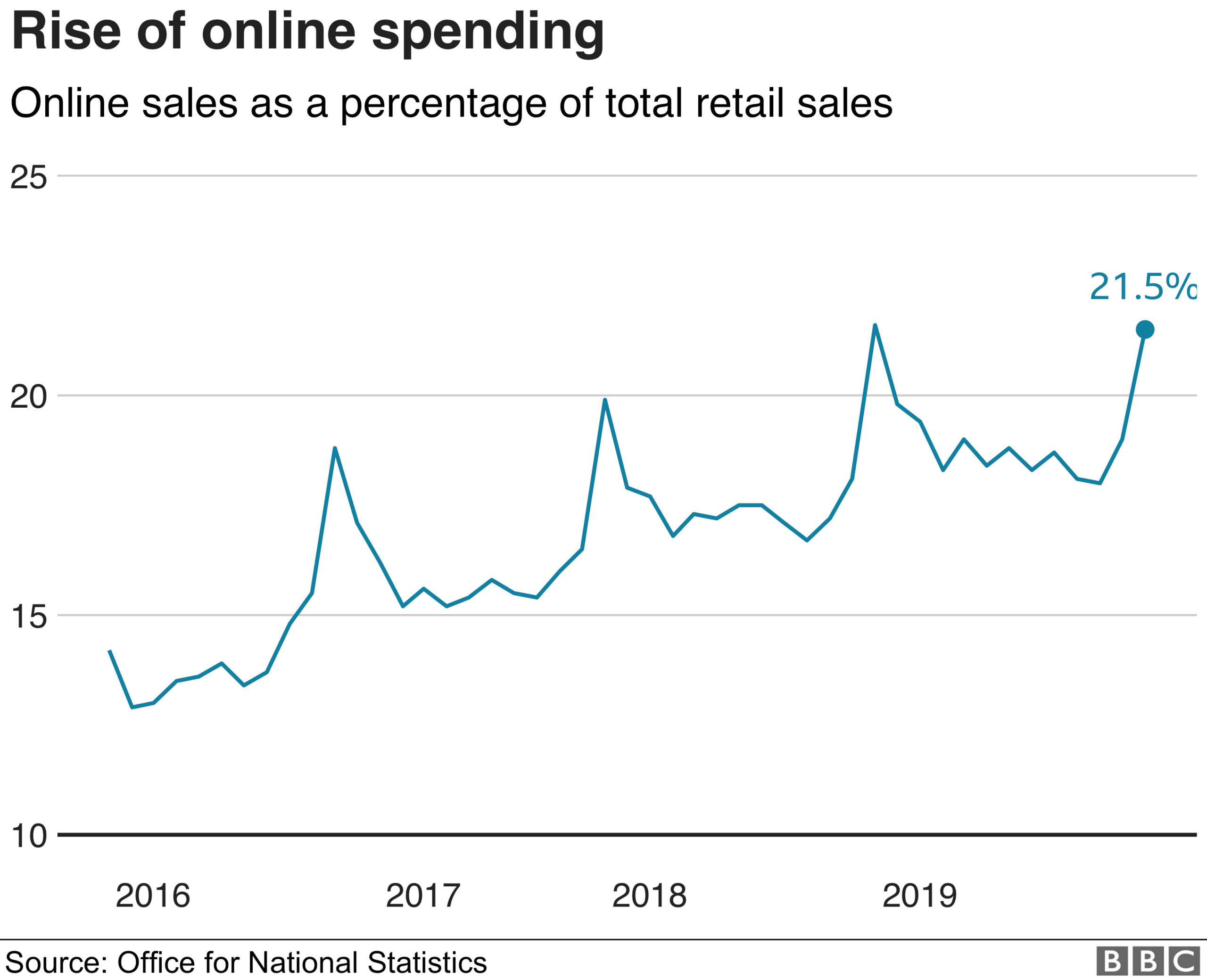 Chart showing online sales as a proportion of total retail sales