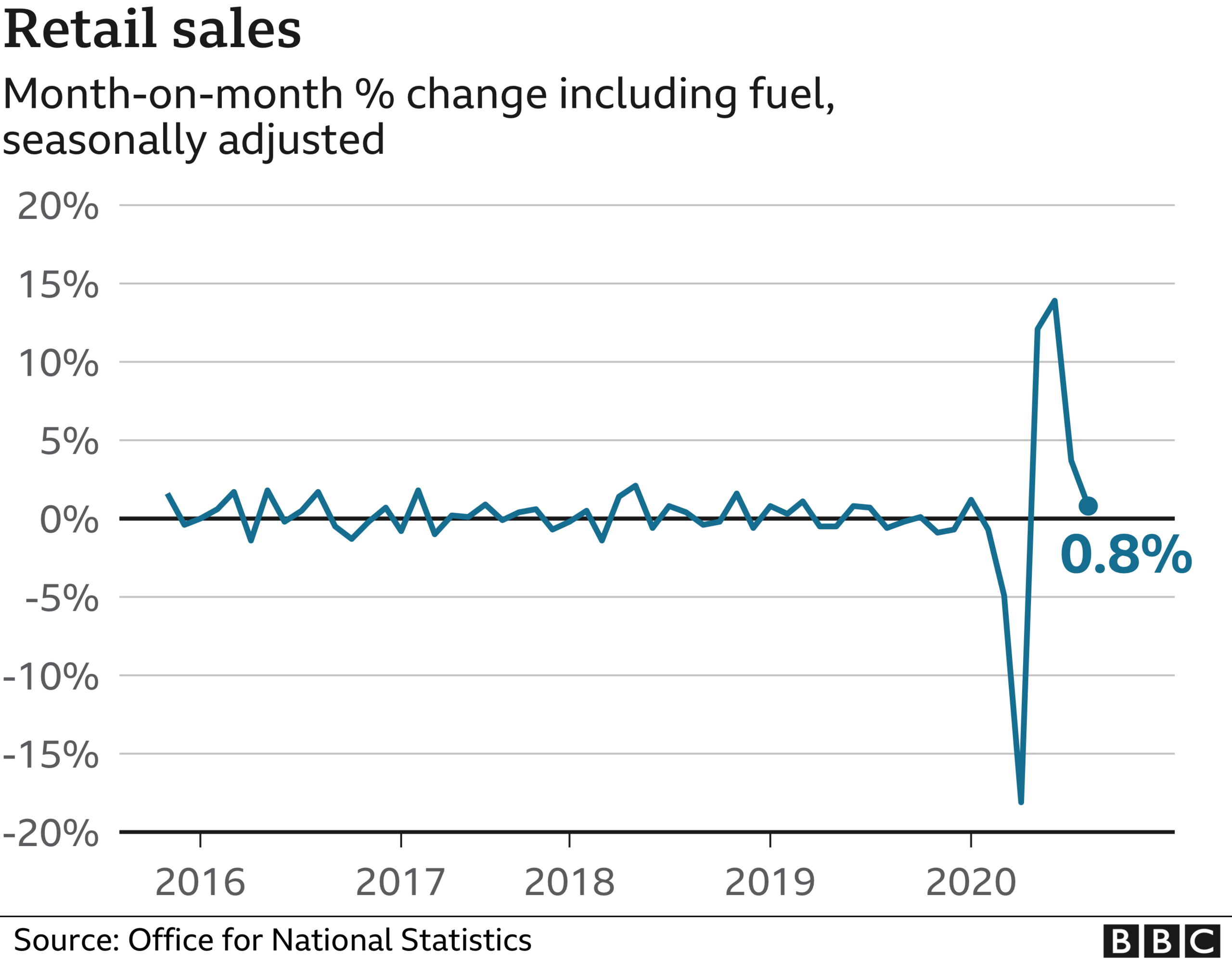 Retail sales chart