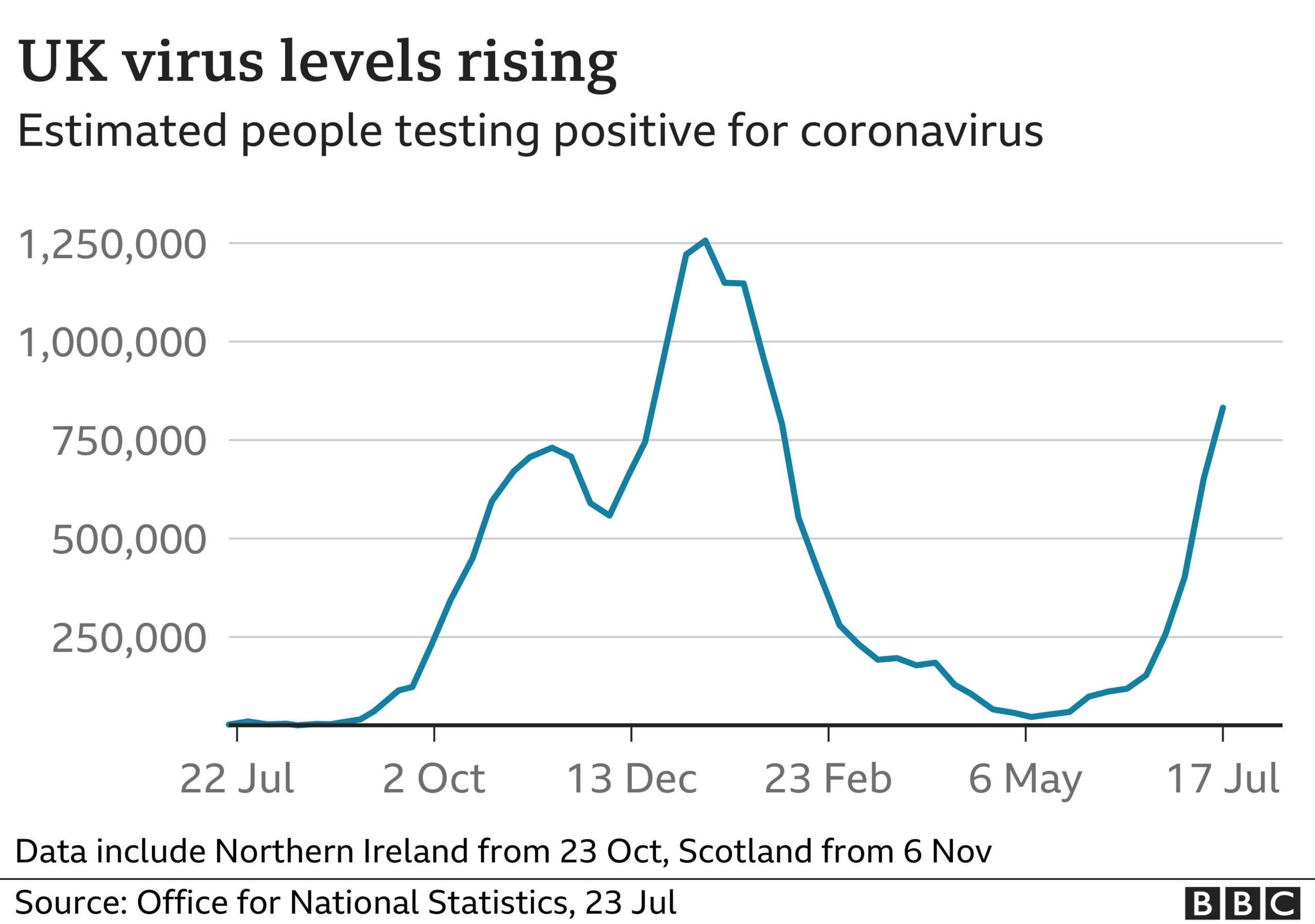 Graph of coronavirus levels