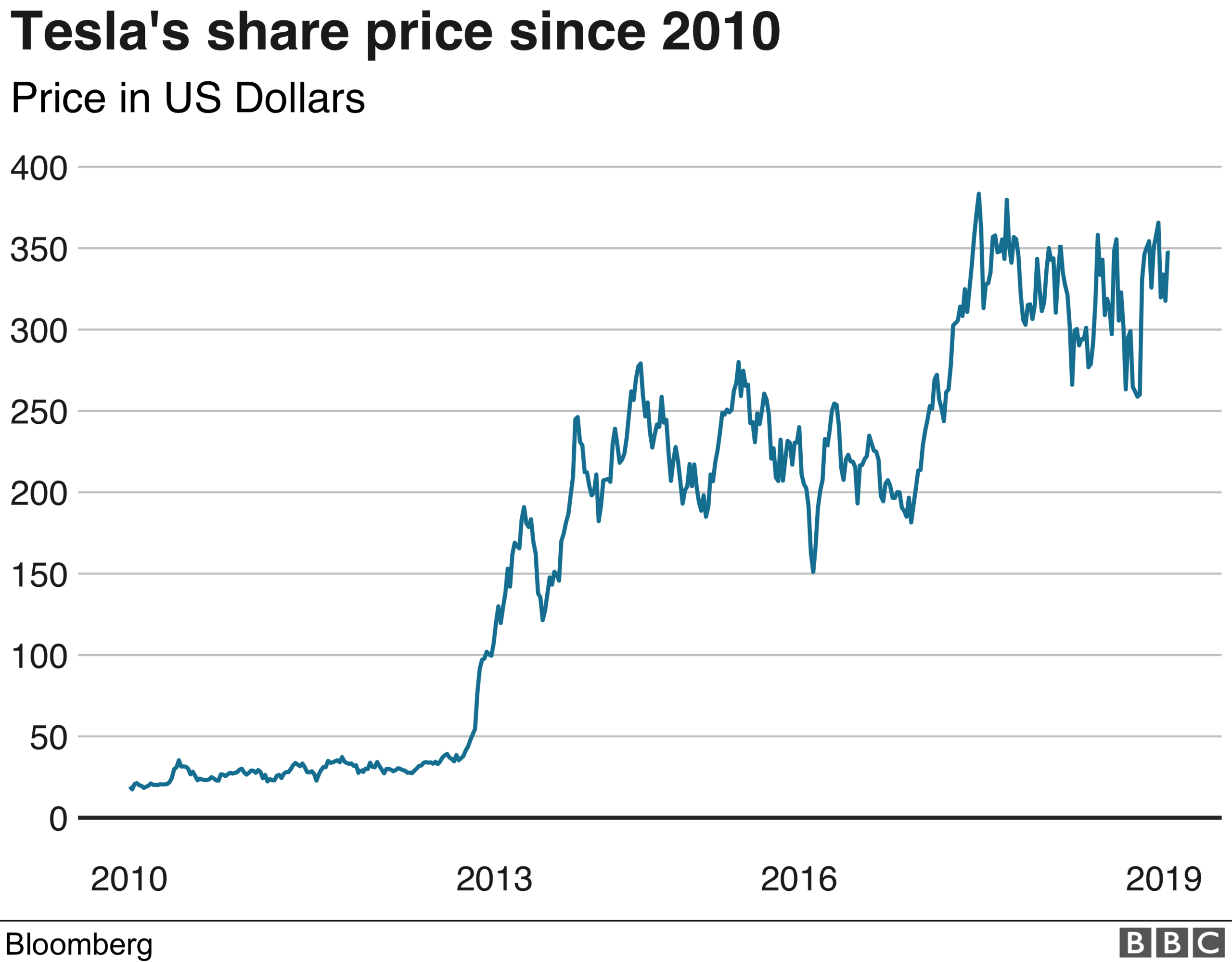 Tesla share price chart