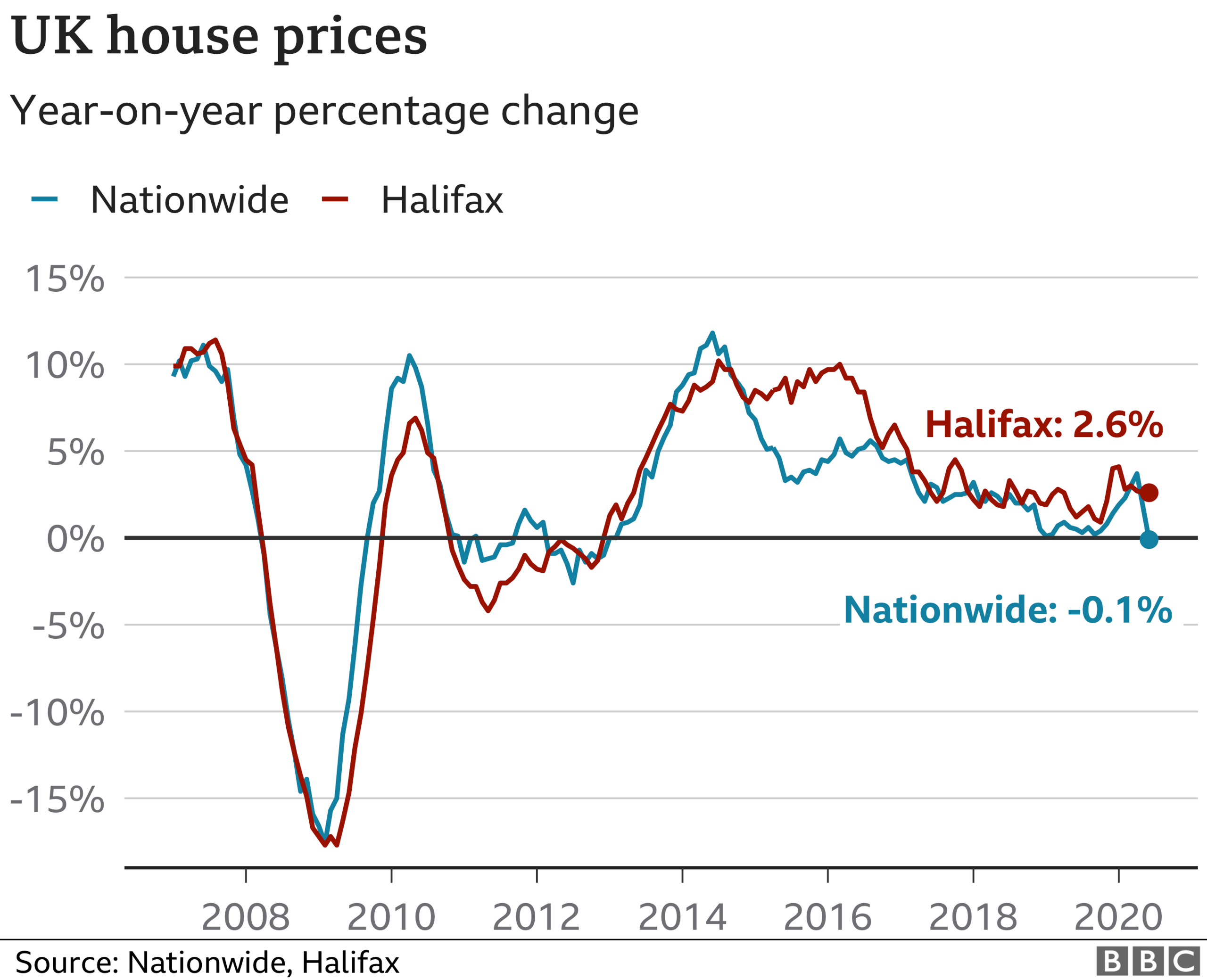 UK house price