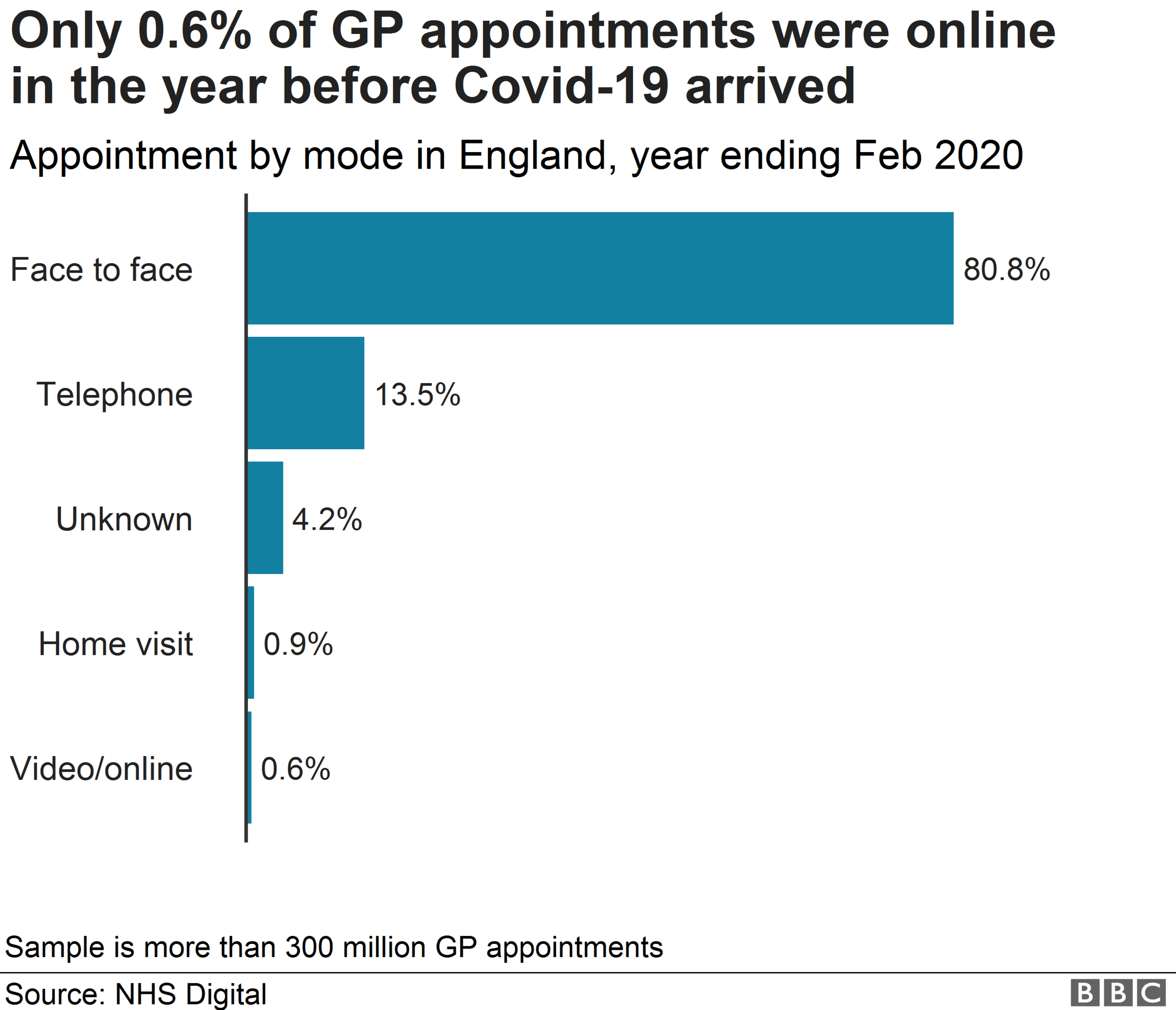 Chart showing how most appointments were face to face