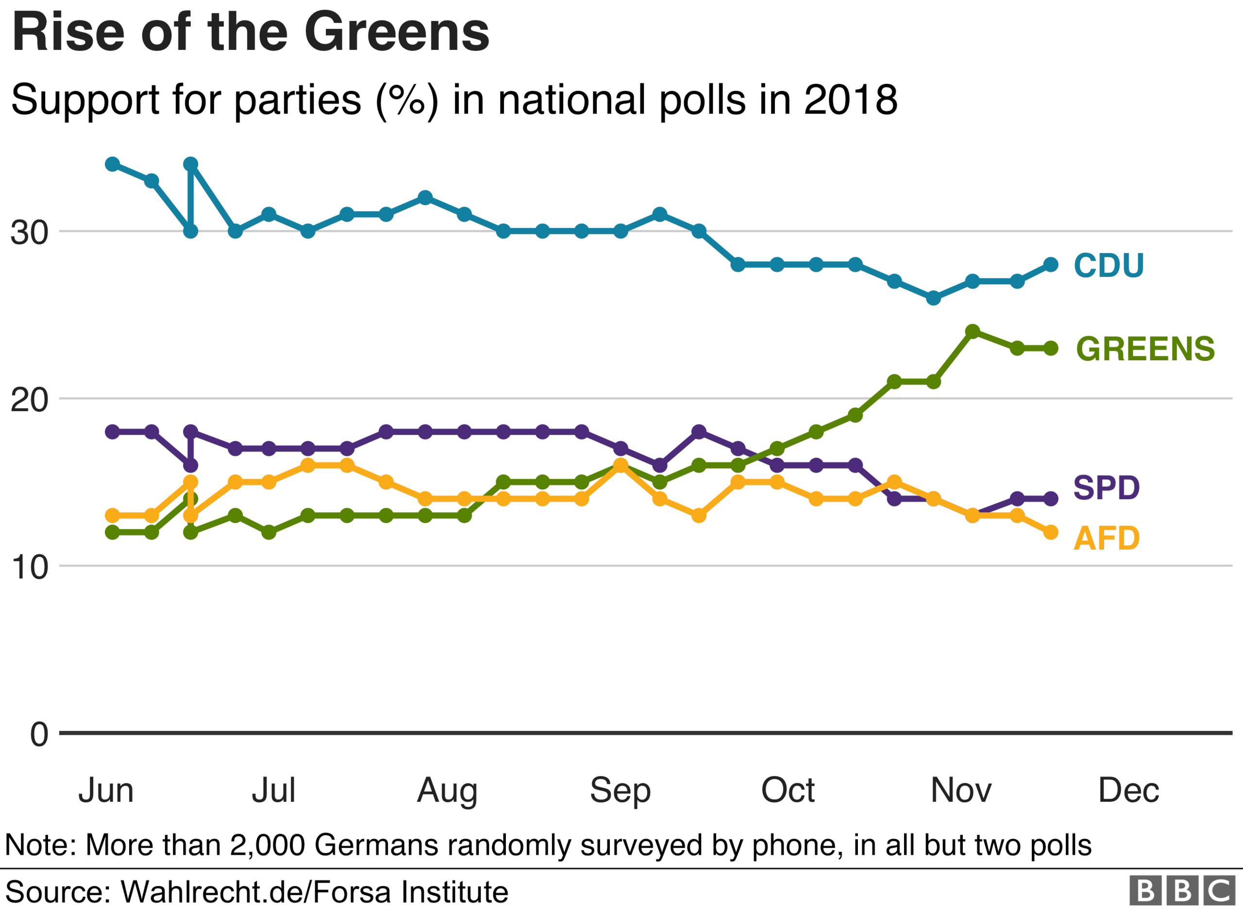 Opinion poll ratings in 2018, Forsa Institute