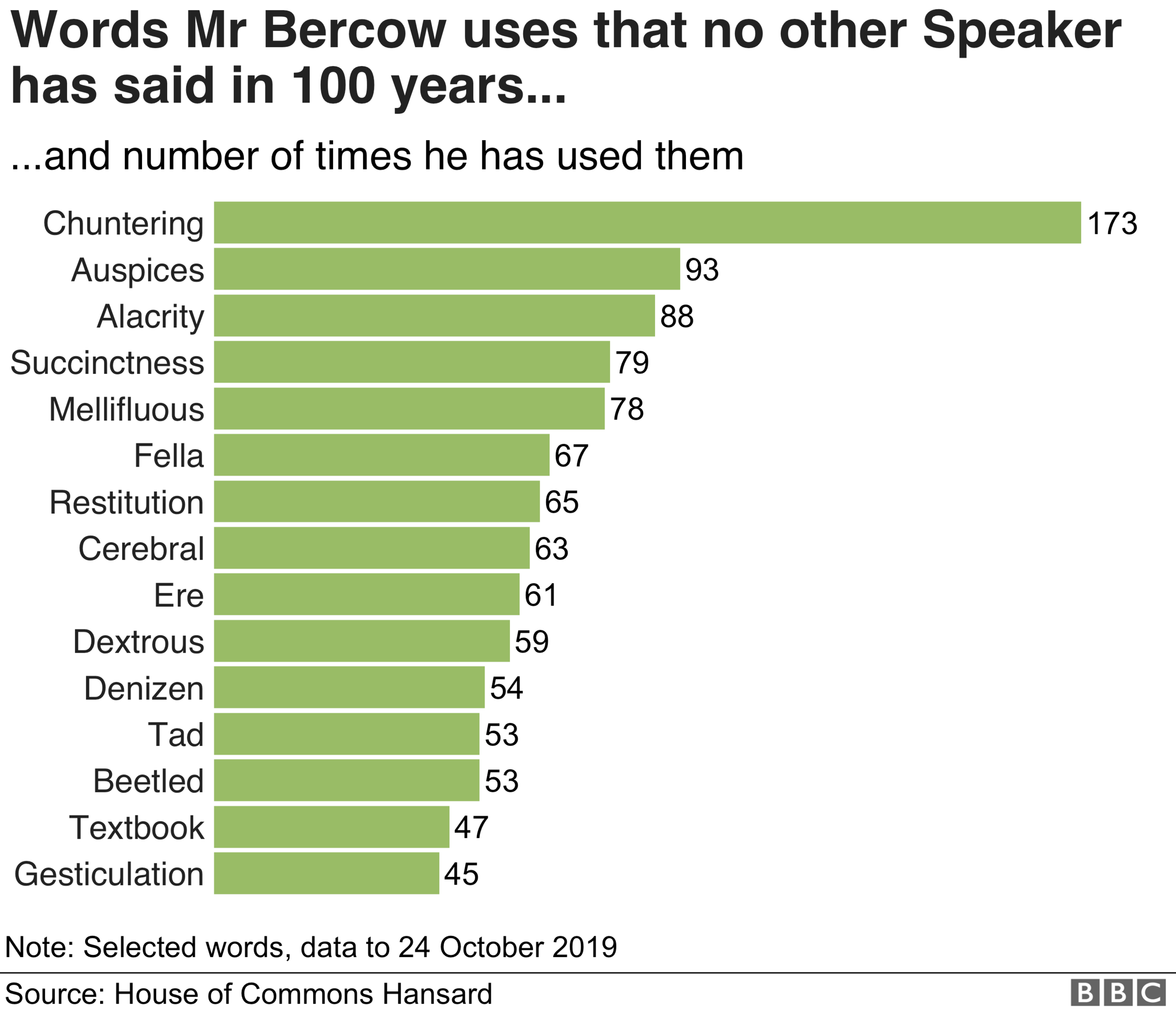 Chart showing unusual words chosen by Mr Bercow, including 'chuntering'