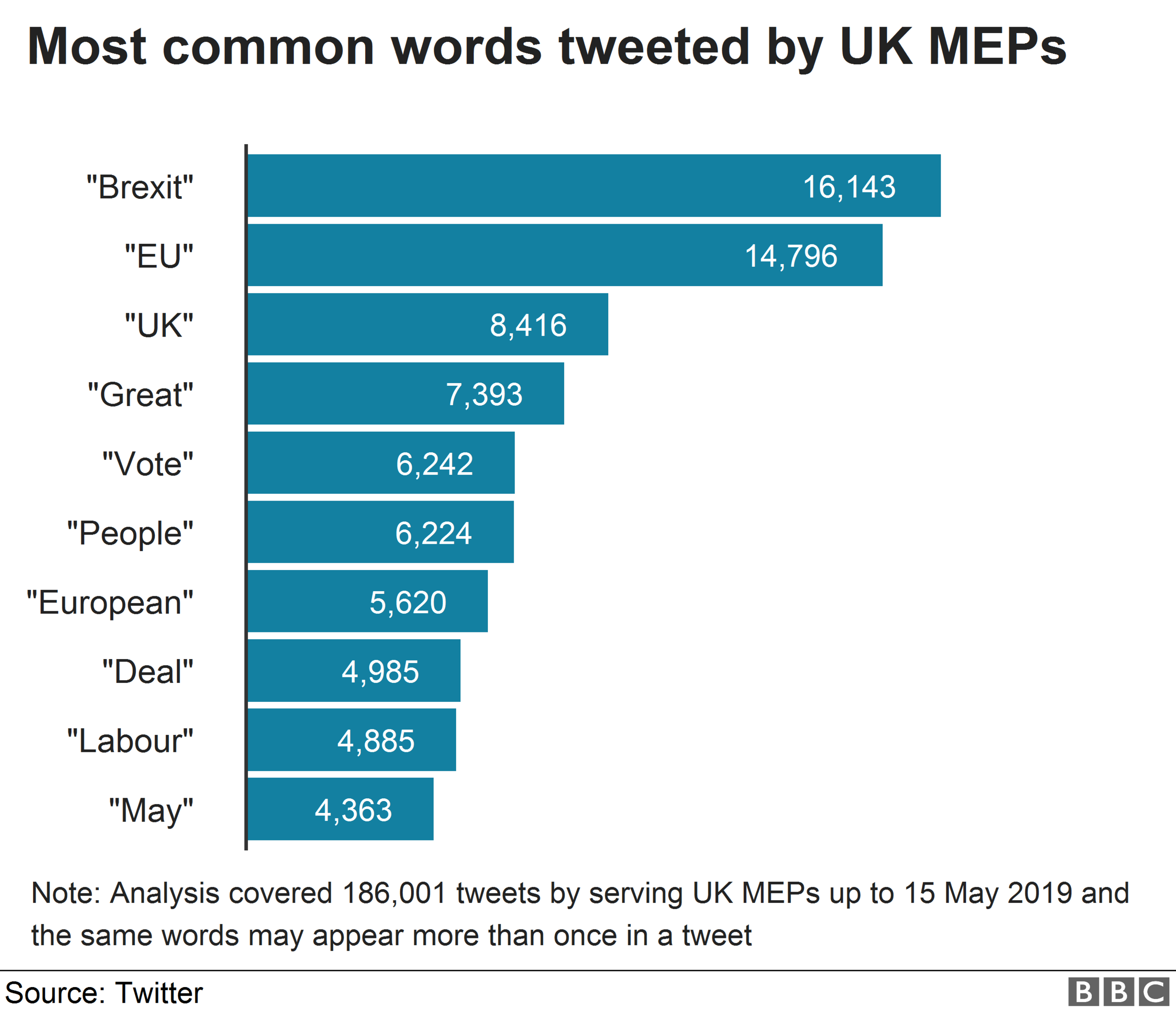 Chart showing the number of times different words were used by UK MEPs on Twitter