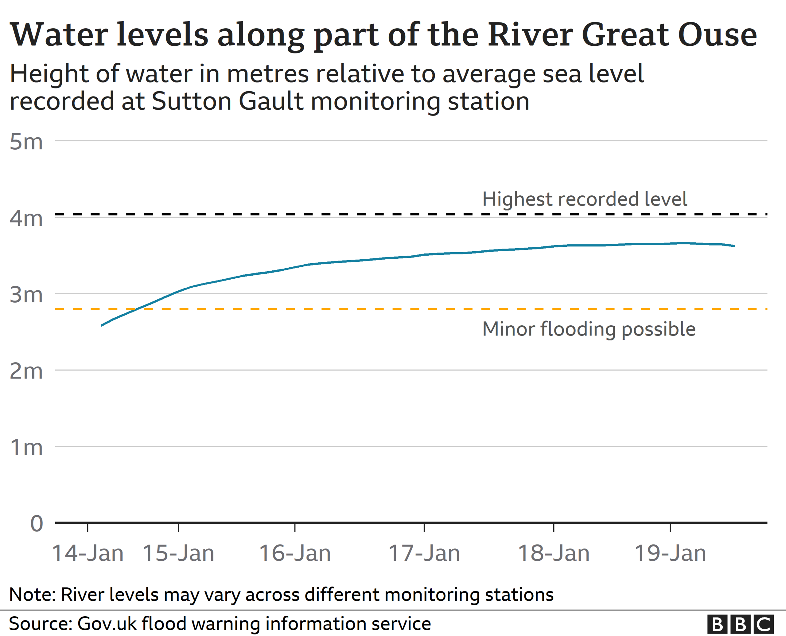 Chart of River Great Ouse levels