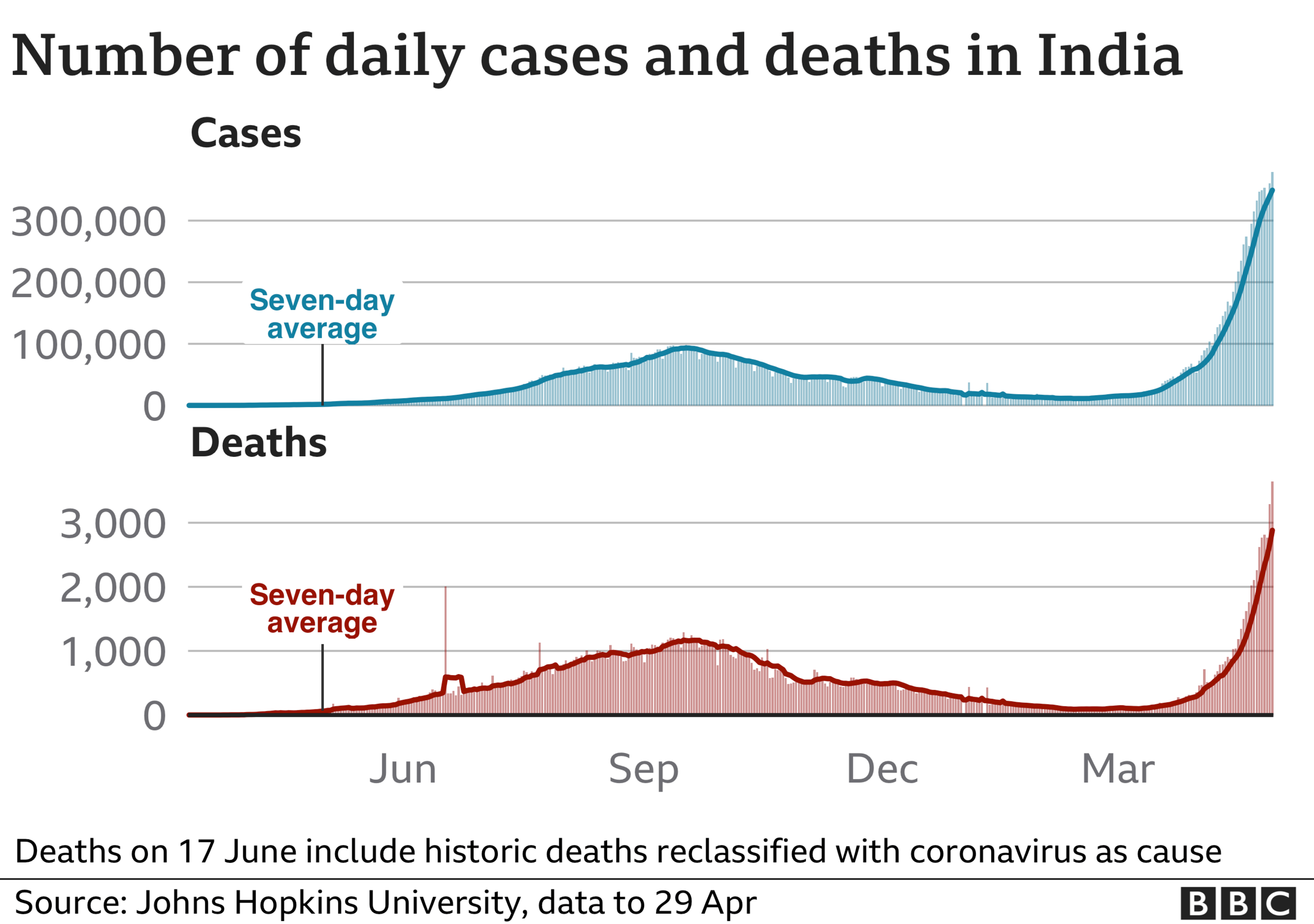 Chart showing rising cases and deaths in India. Updated 29 April.