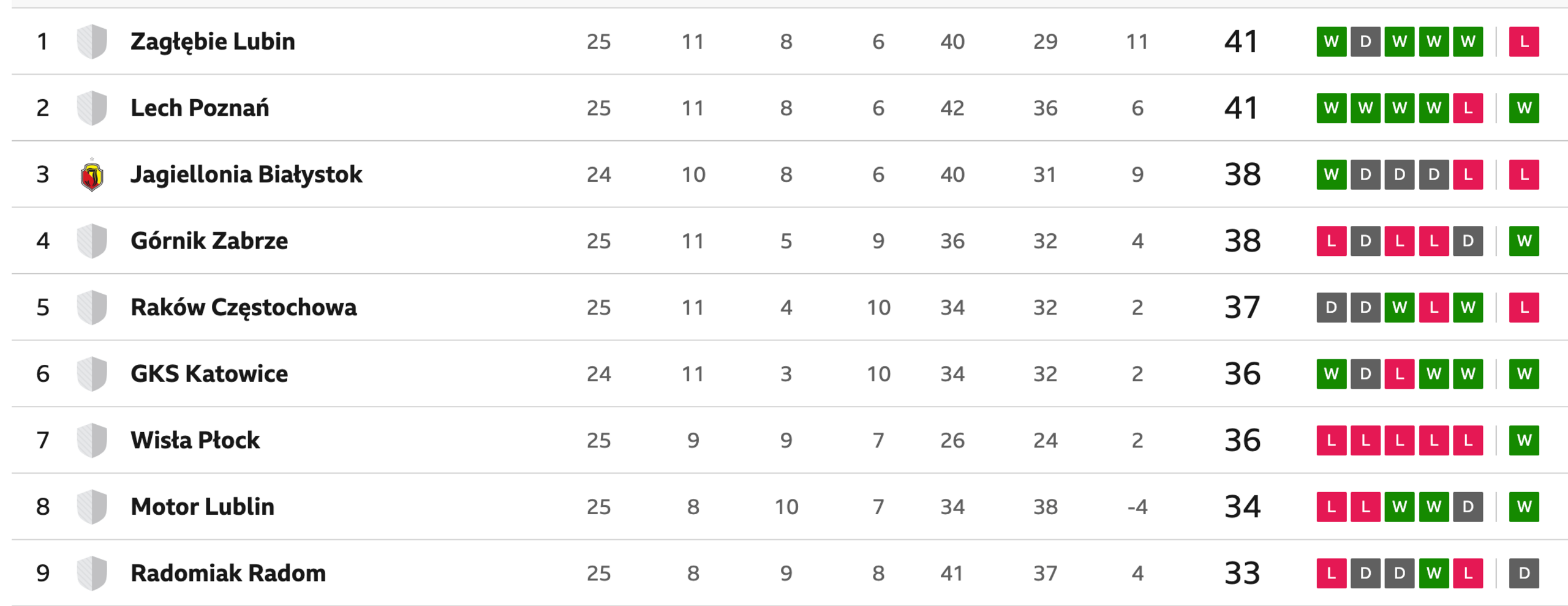 Poland's Ekstraklasa table 1st-9th