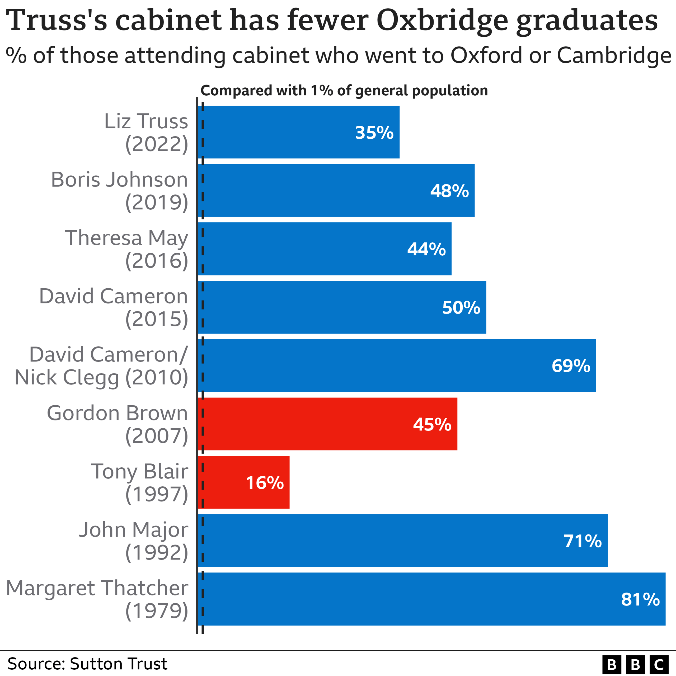 Chart showing what proportion of cabinet ministers went to Oxford or Cambridge universities under recent prime ministers