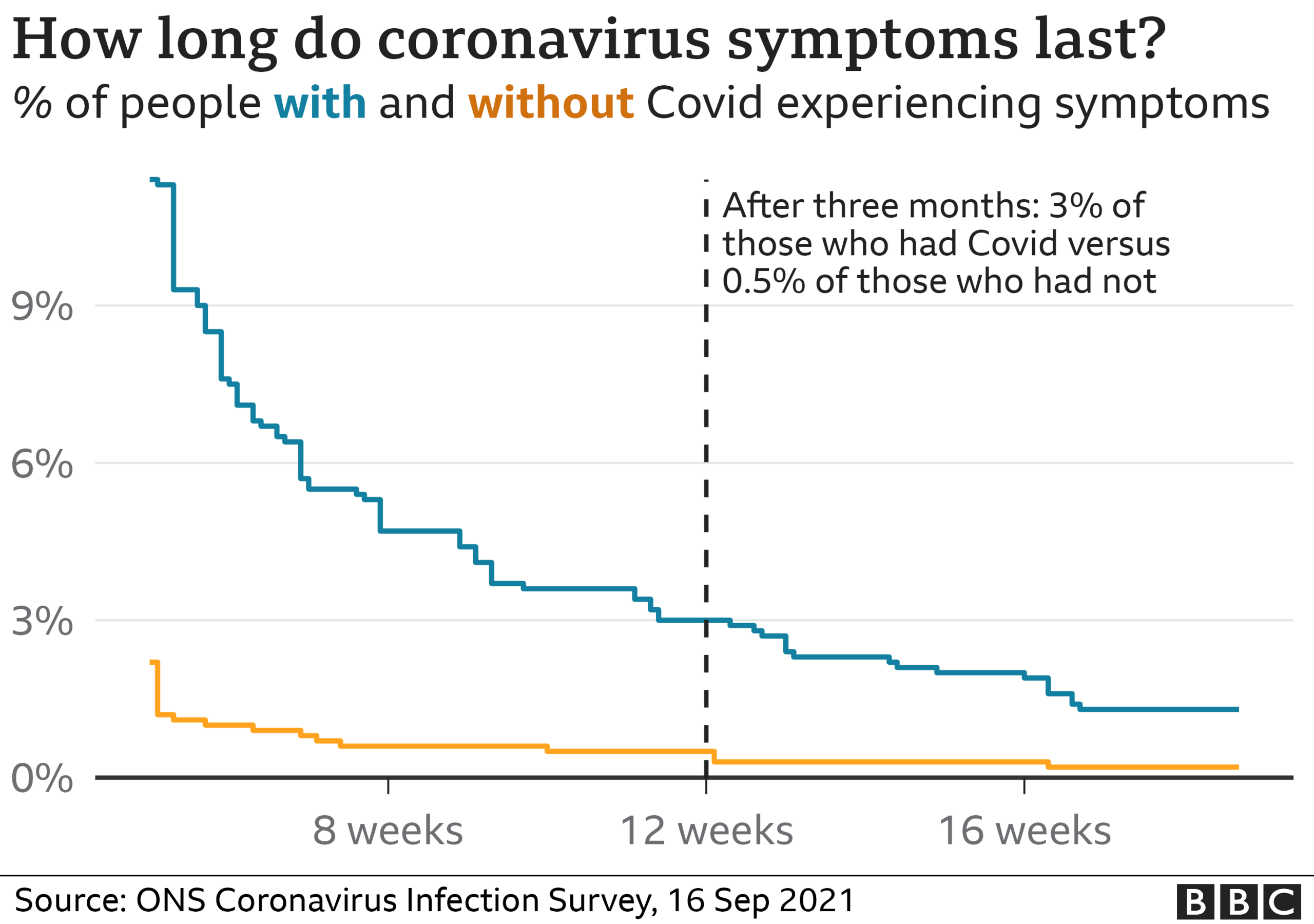 How long do coronavirus symptoms last?