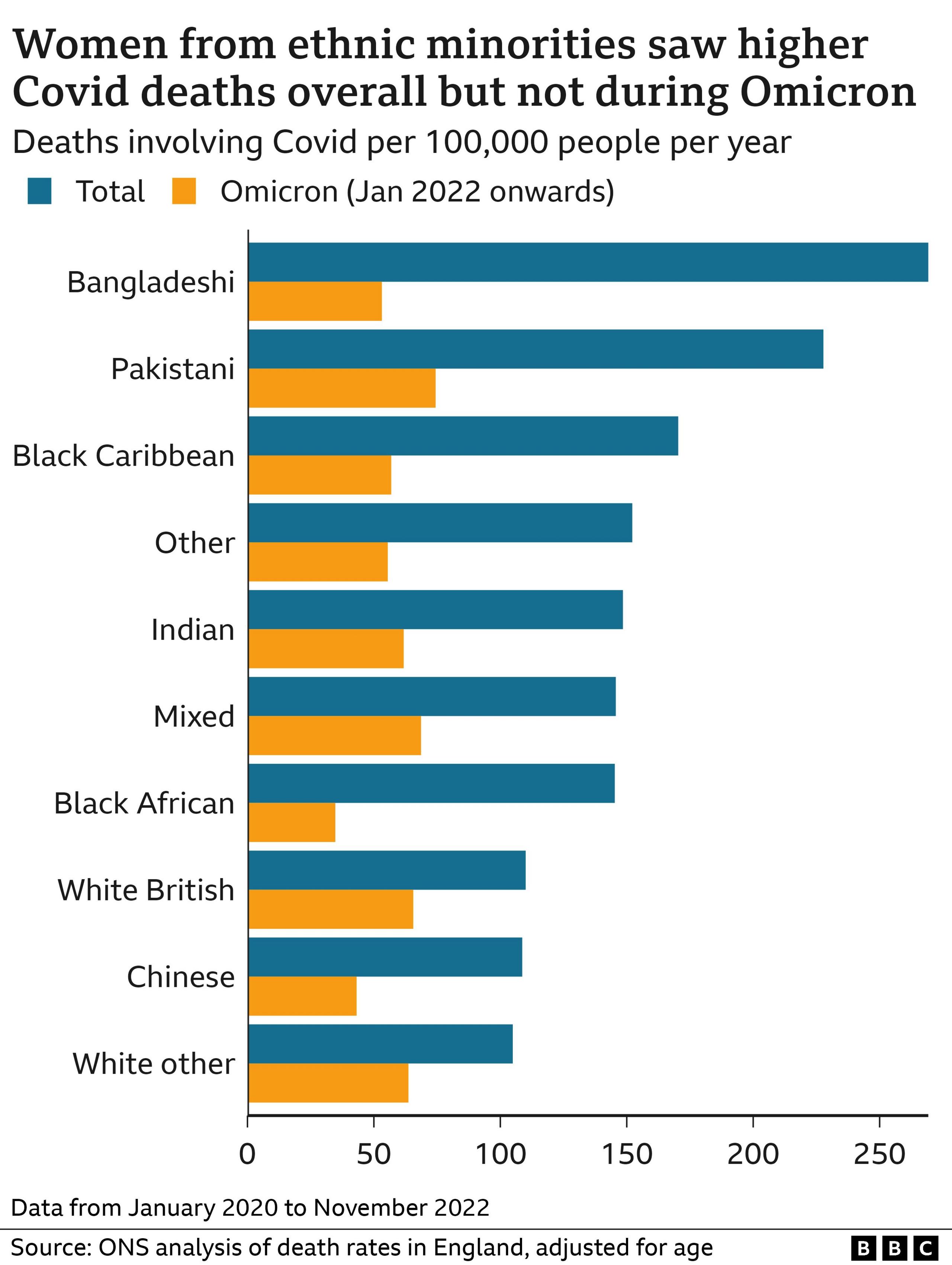 Chart showing minority ethnic mortality rates