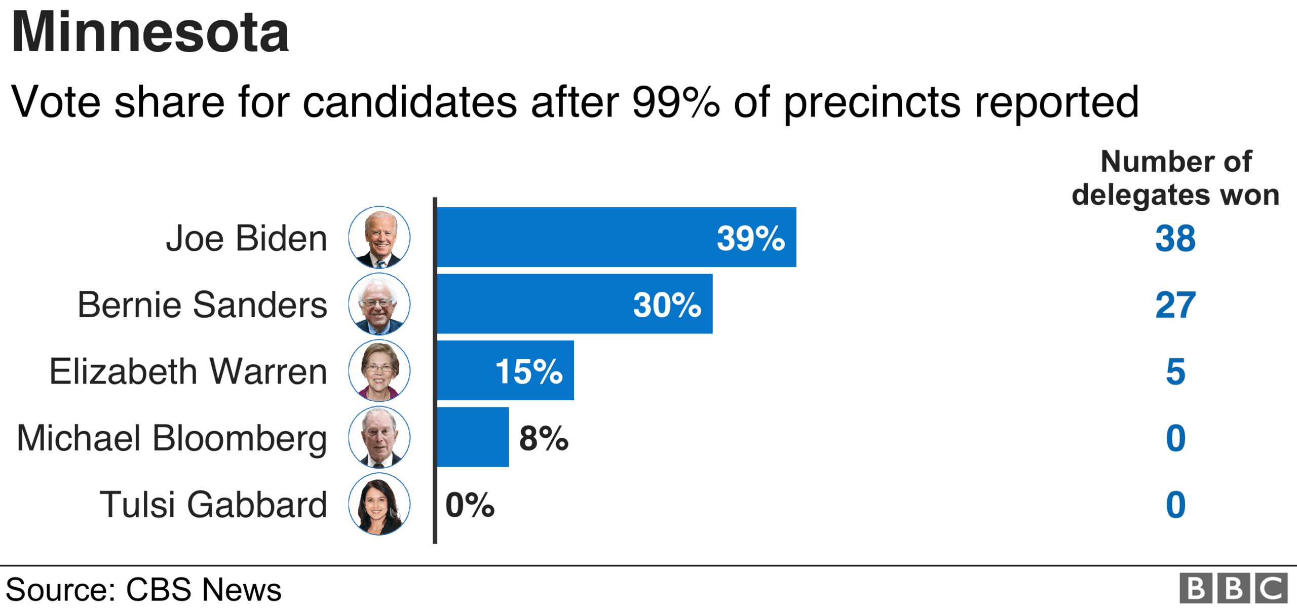 Minnesota results