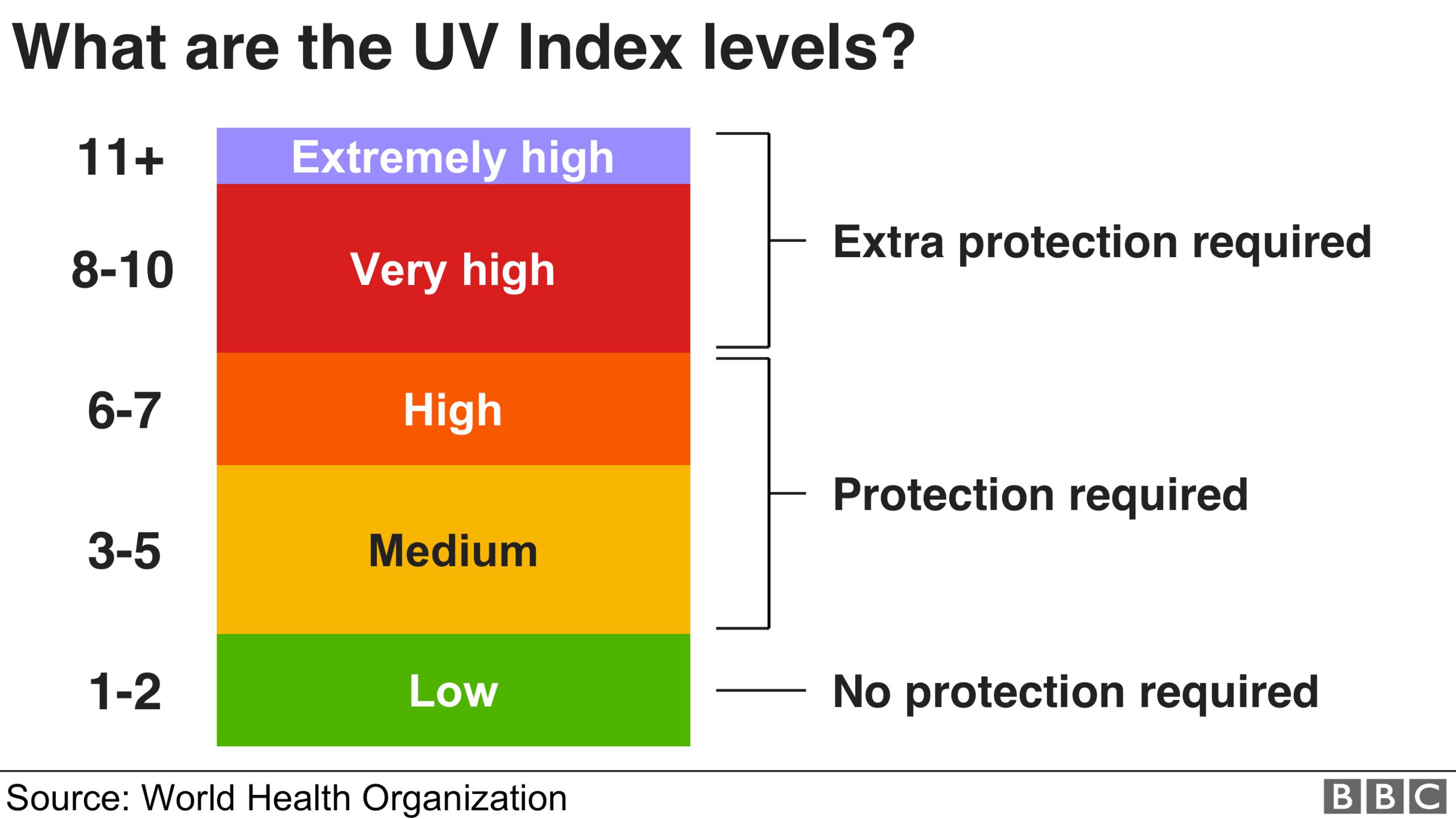 Graphic - UV Index levels: 1 to 2 = Low, 3 to 5 = Moderate, 6 to 7 = High, 8 to 10 = Very High, 10+ = Extremely High