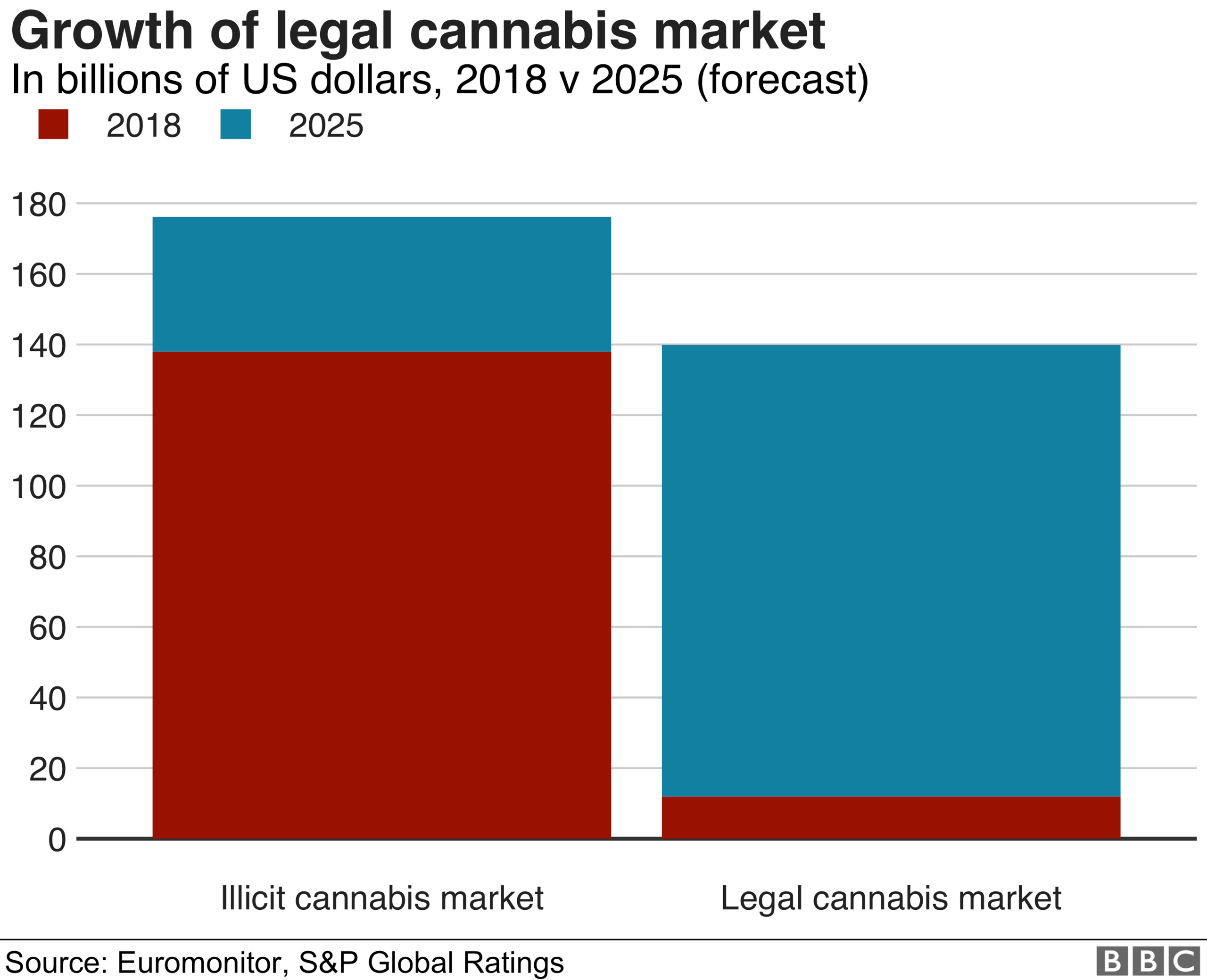 Market growth