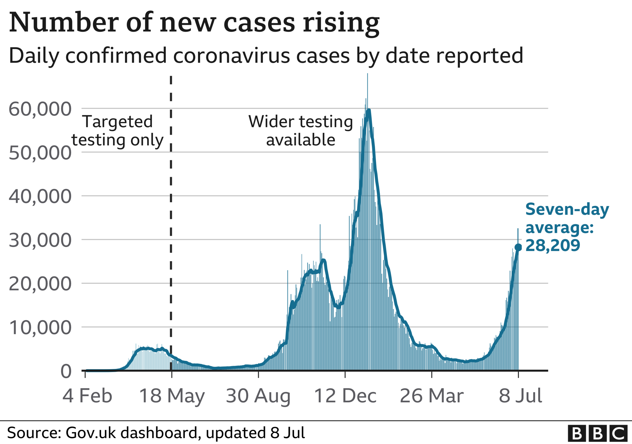 Graph showing daily Covid cases in the UK