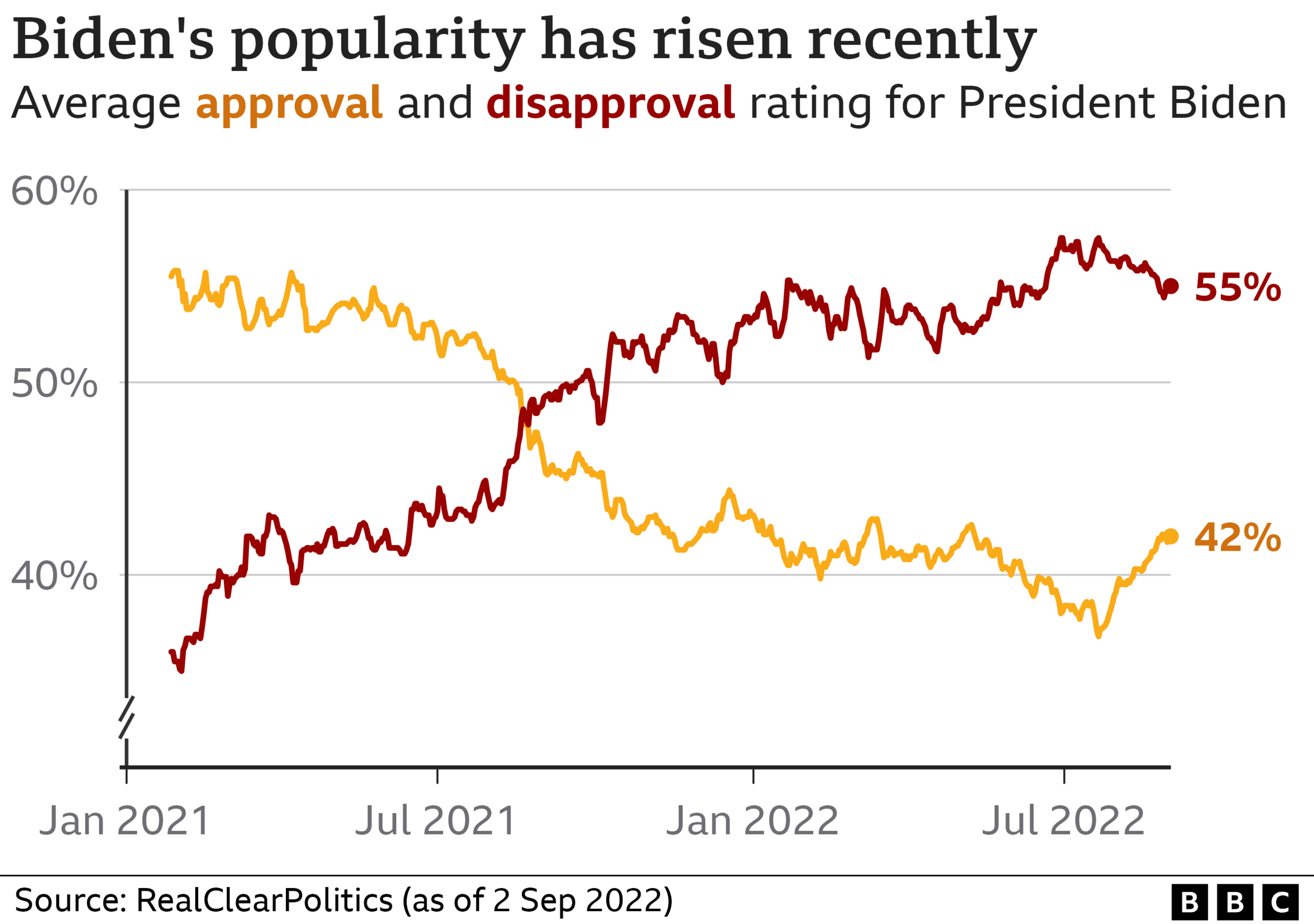 Graph shows a recent slight uptick in approval ratings for President Biden - which now stand at 42%, while disapproval ratings have fallen slightly to 55%