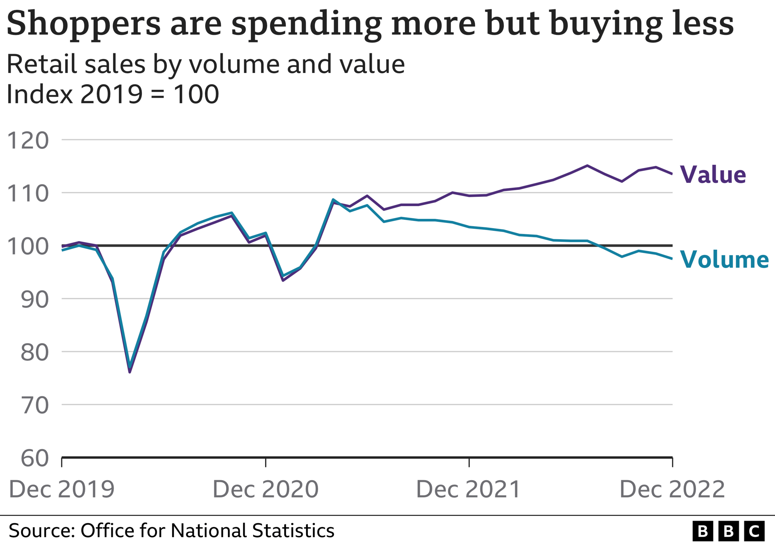 A line chart tracking retail sales in Great Britain using 2019 as the index year, showing that sales values and sales volumes used to match each other from December 2019 to the early part of 2021, but since then sales values are rising but volumes are falling, suggesting that shoppers are spending more but buying less.