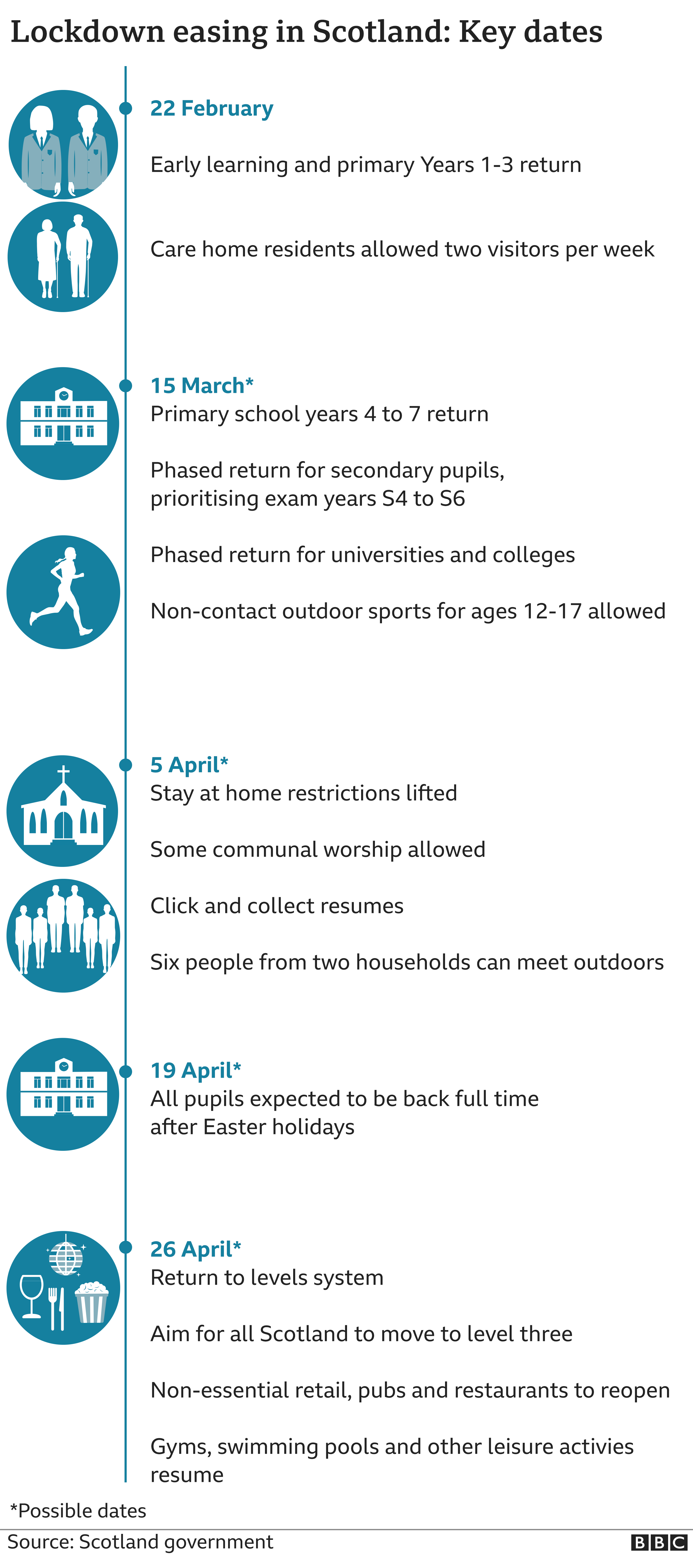 key dates