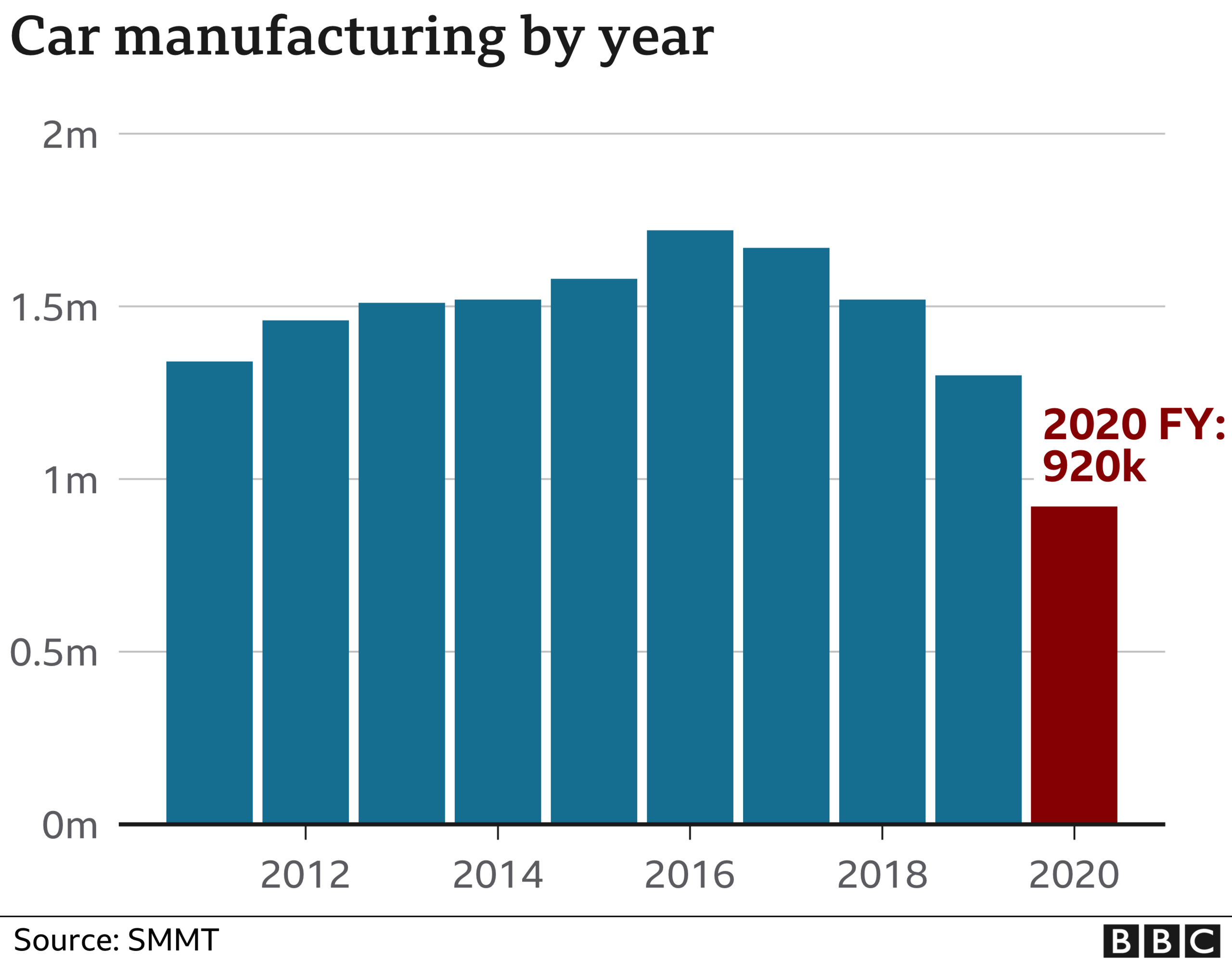 Car Manufacturing