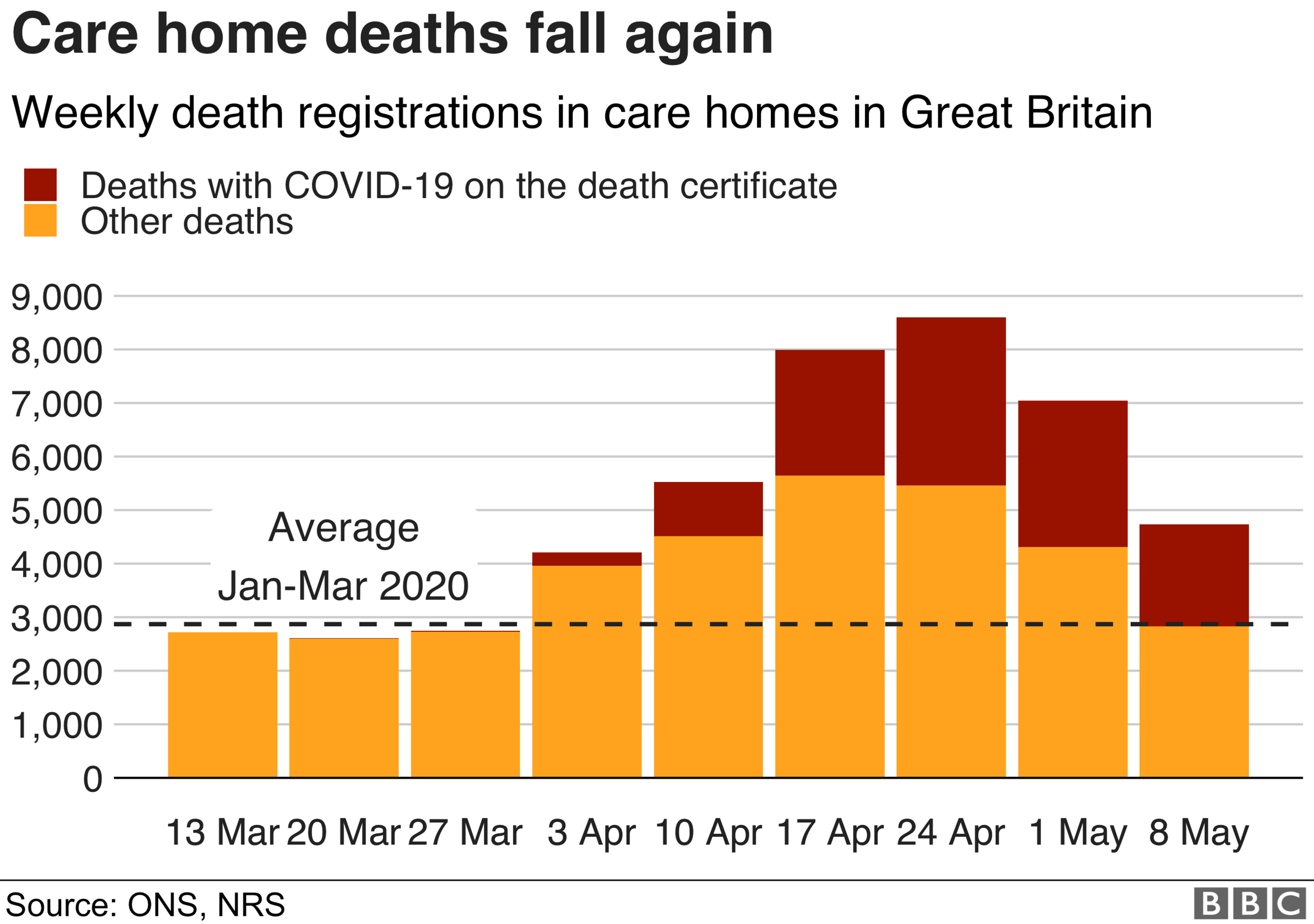 care home deaths chart