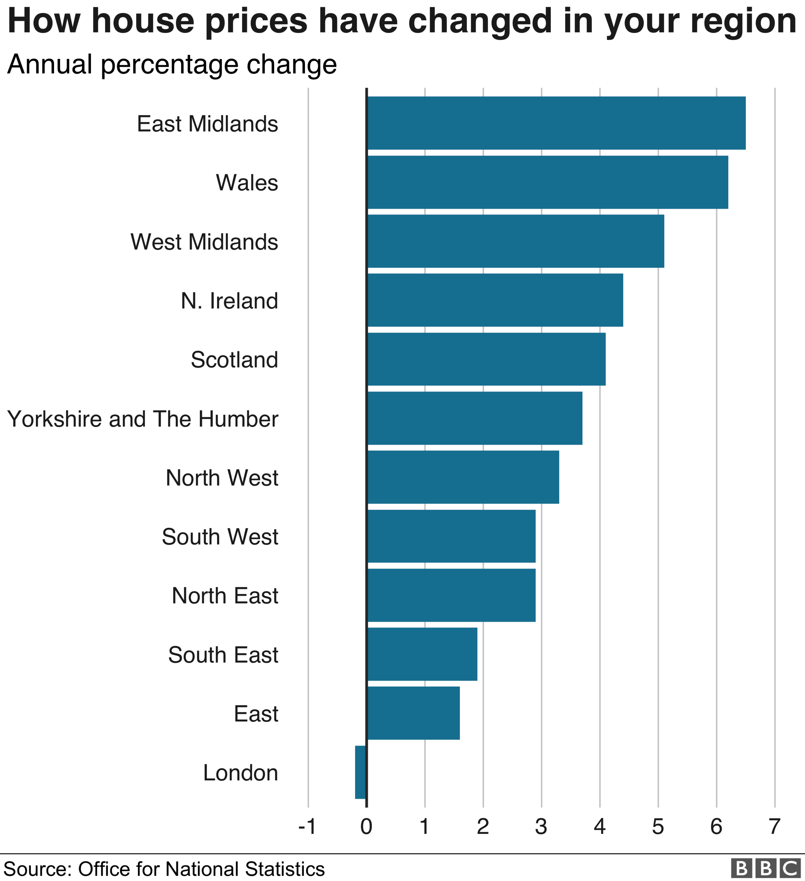 Regional house price