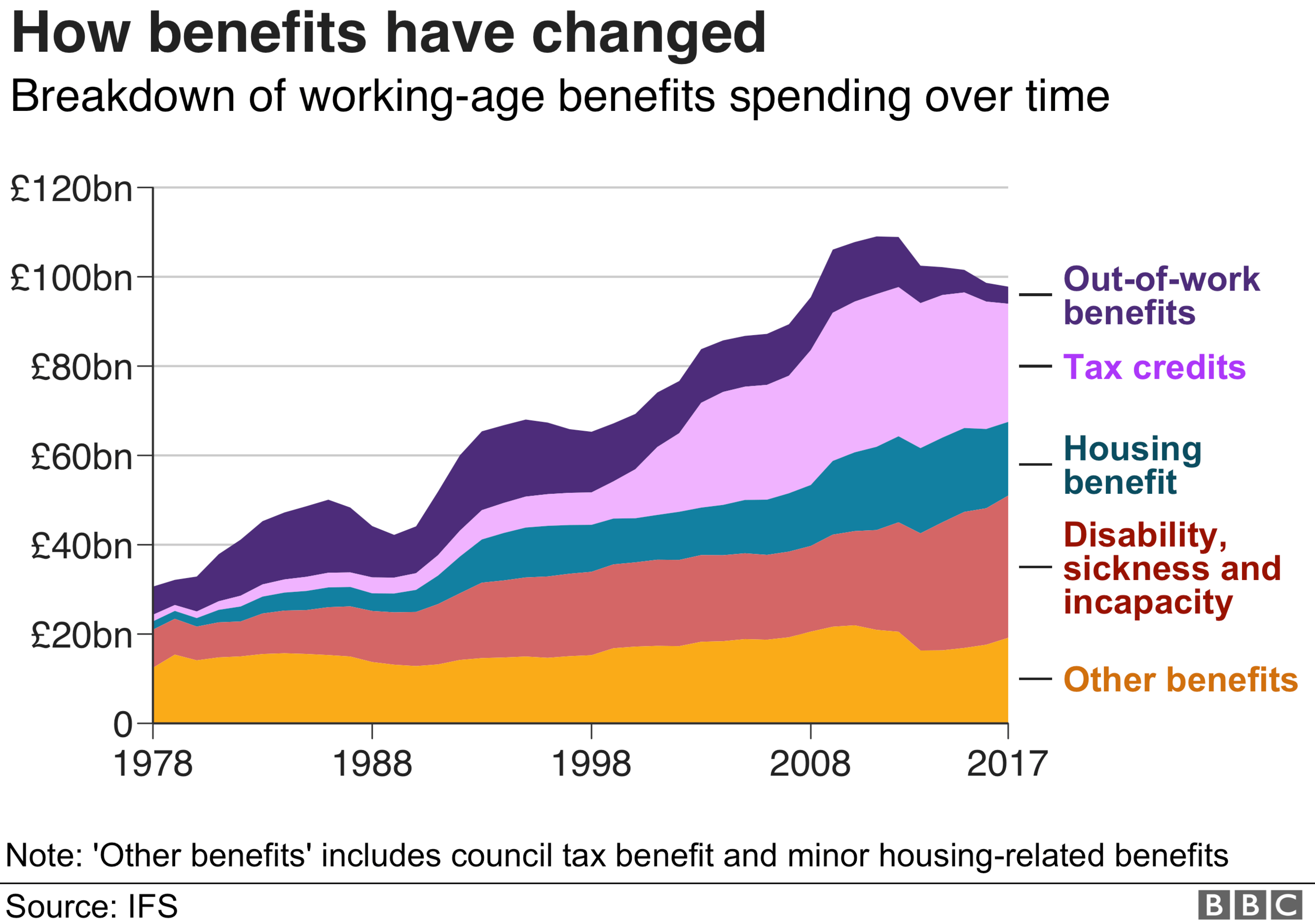 How benefits have changed over time