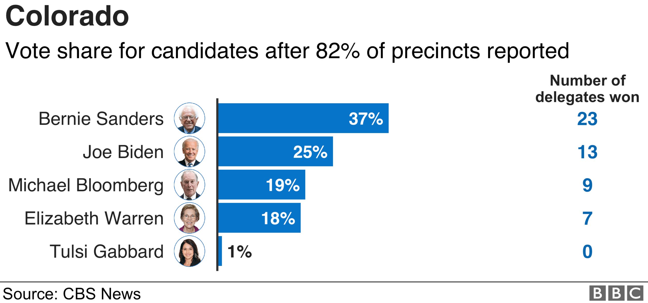 Colorado results