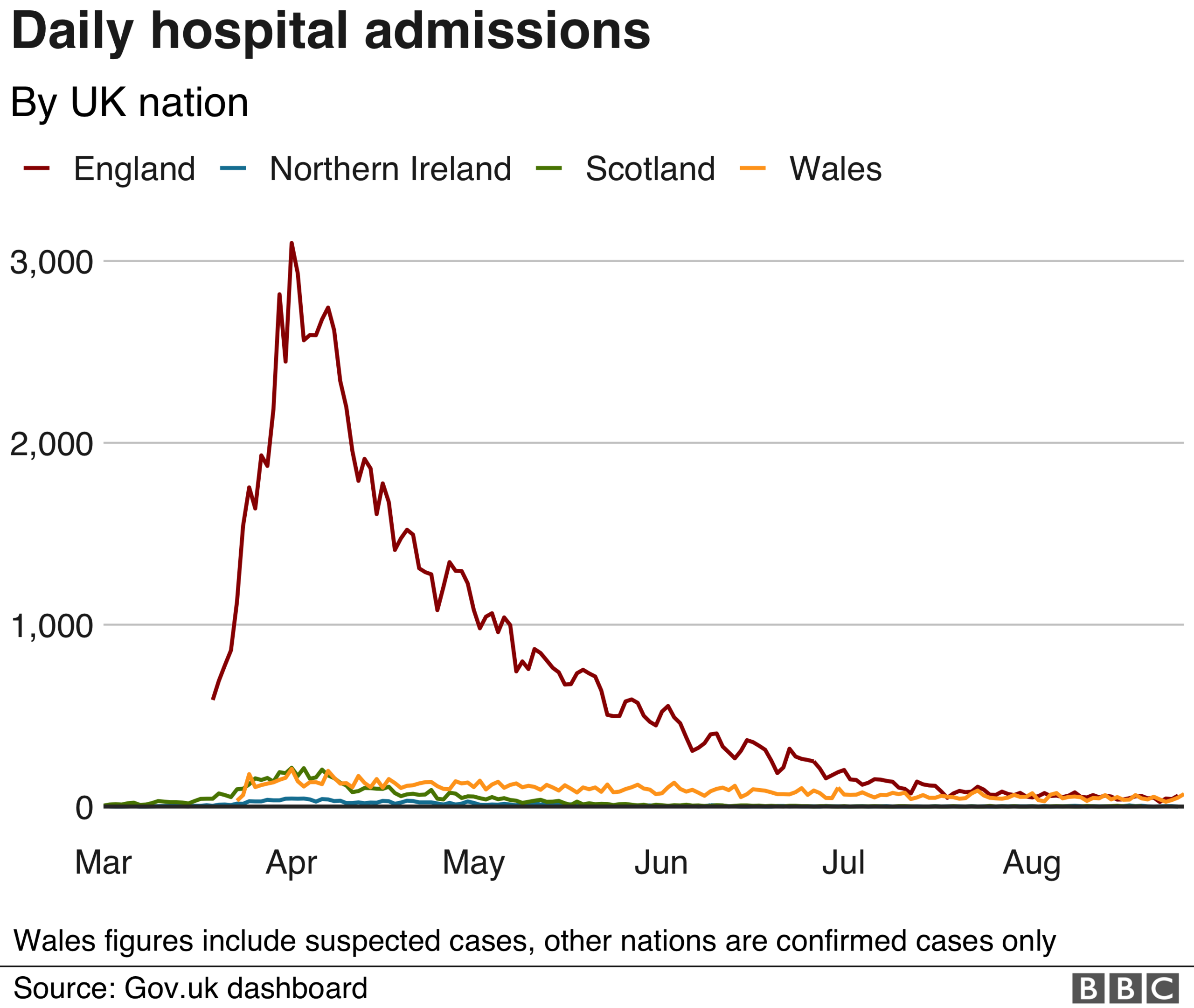 Daily hospital admissions