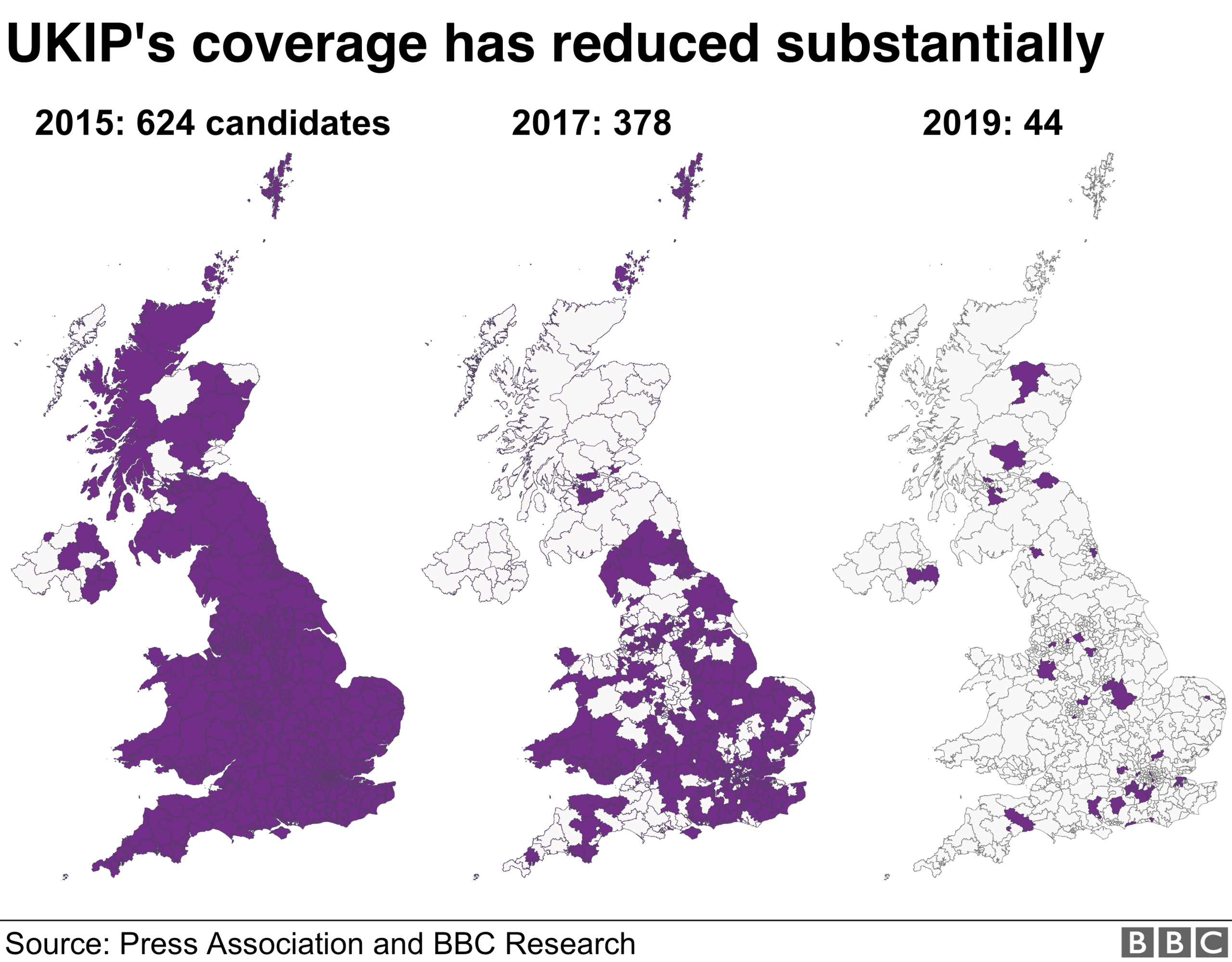 UKIP stood 624 candidates in 2015, 378 in 2017 and are standing just 44 this year