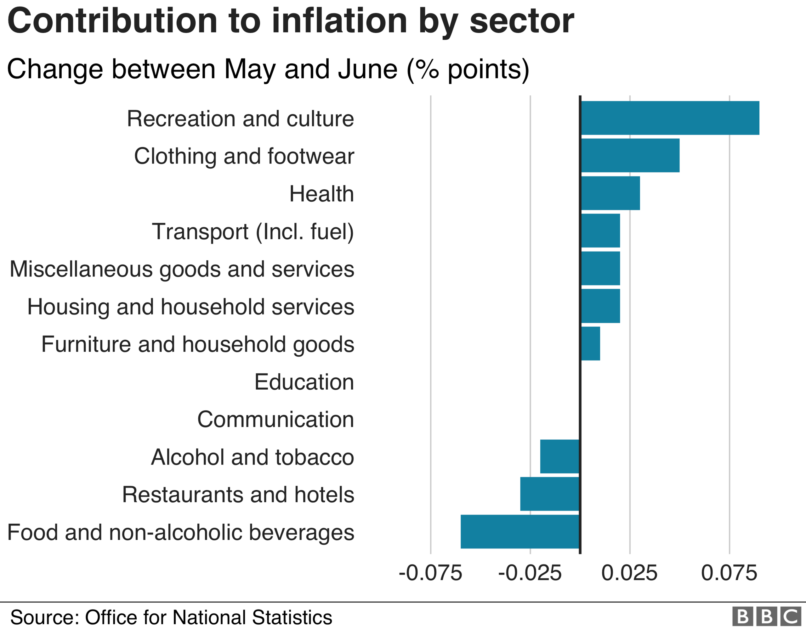 inflation by sector