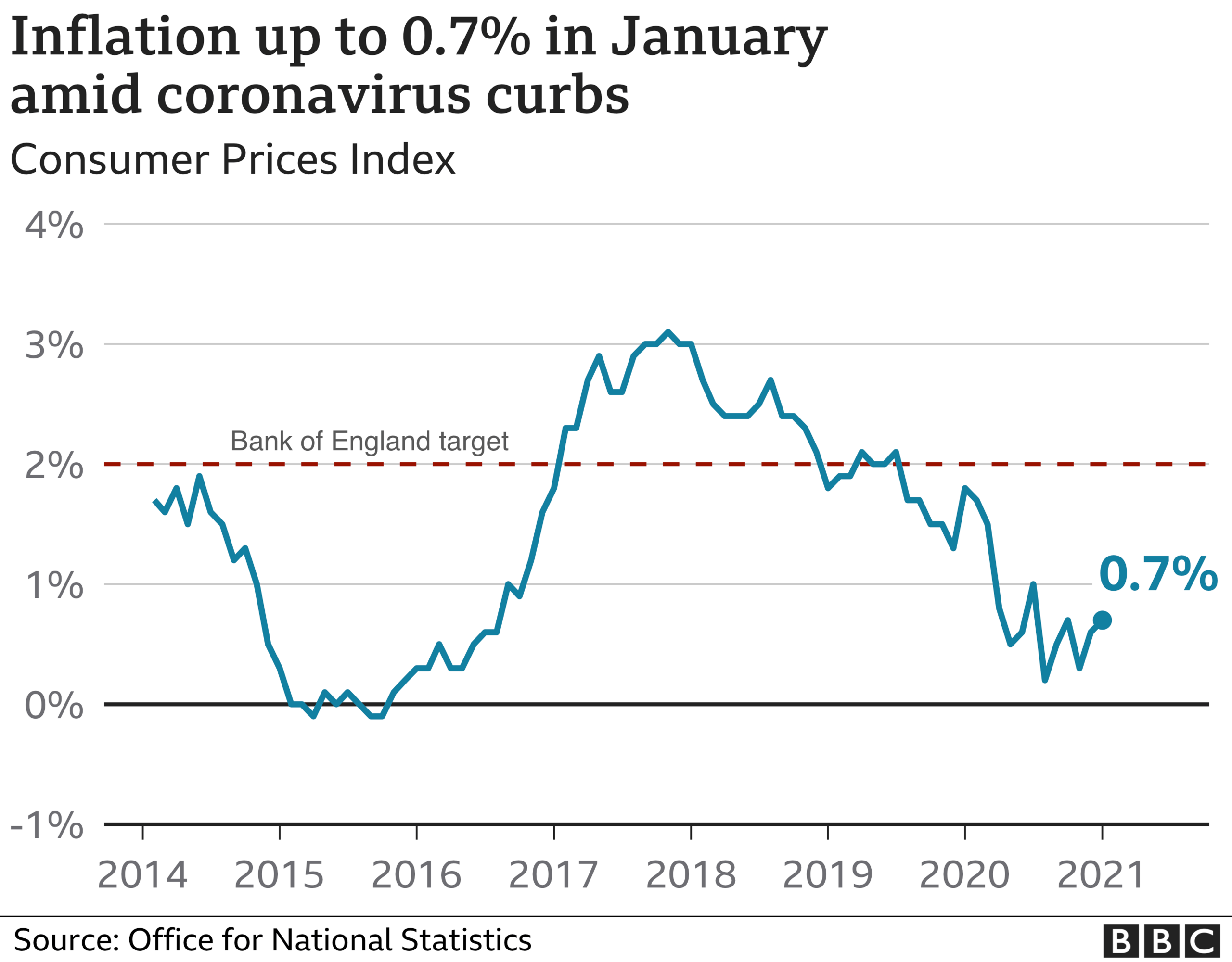 Inflation rate chart