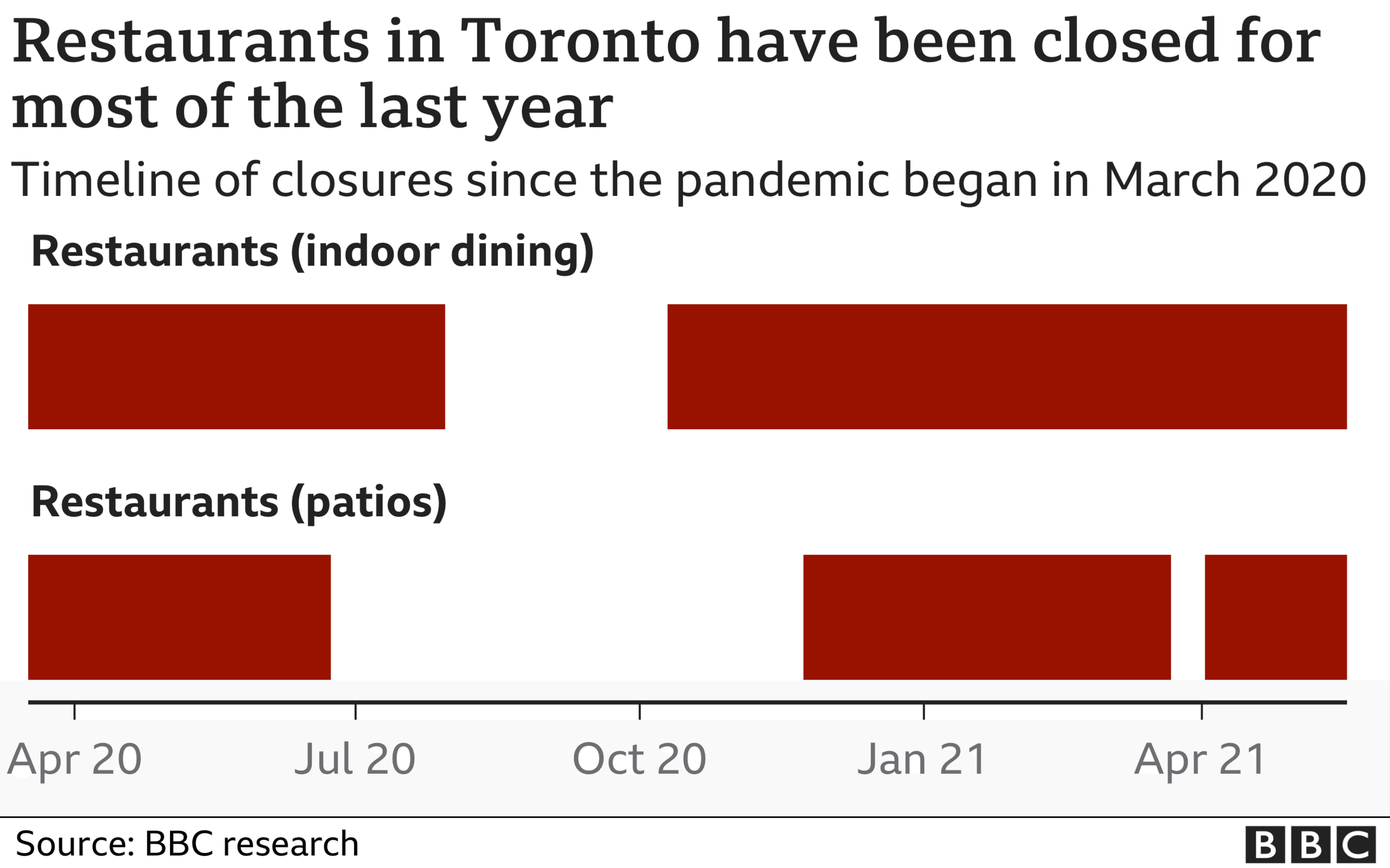 Restaurants in Toronto have been closed for most of the last year