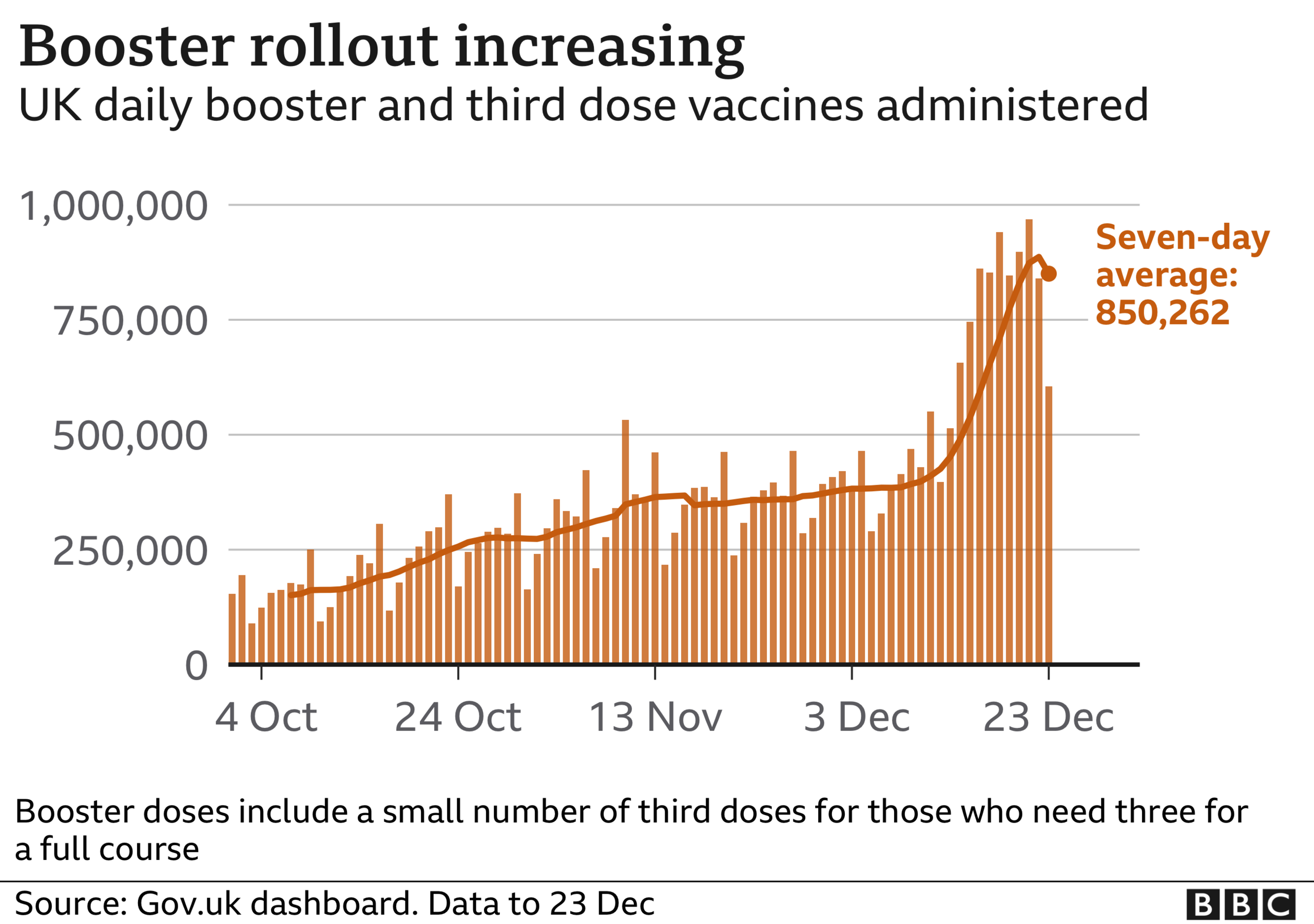 Graphic showing UK booster rollout statistics to 24 December